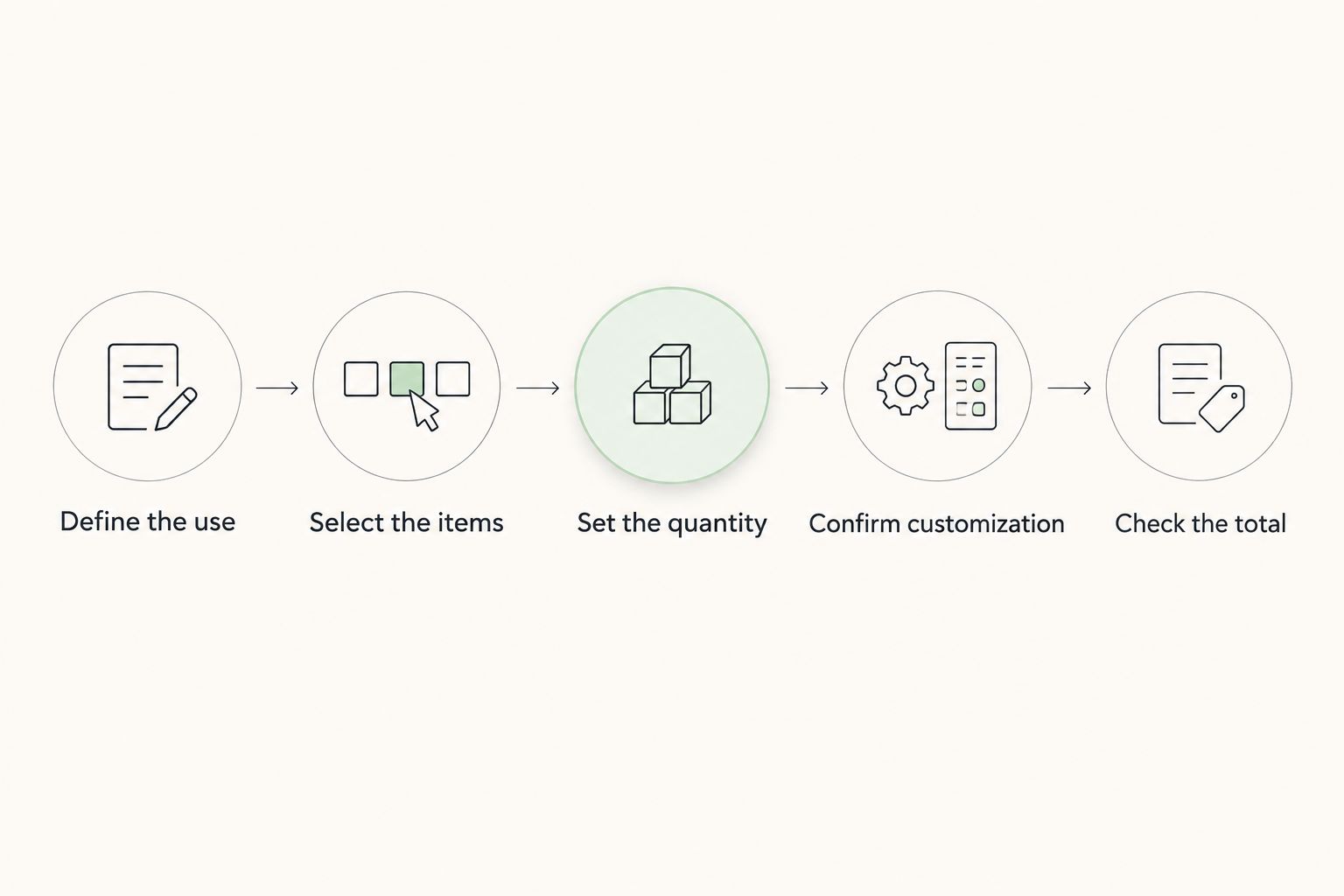 Five purchasing steps from defining the use to checking the complete order total