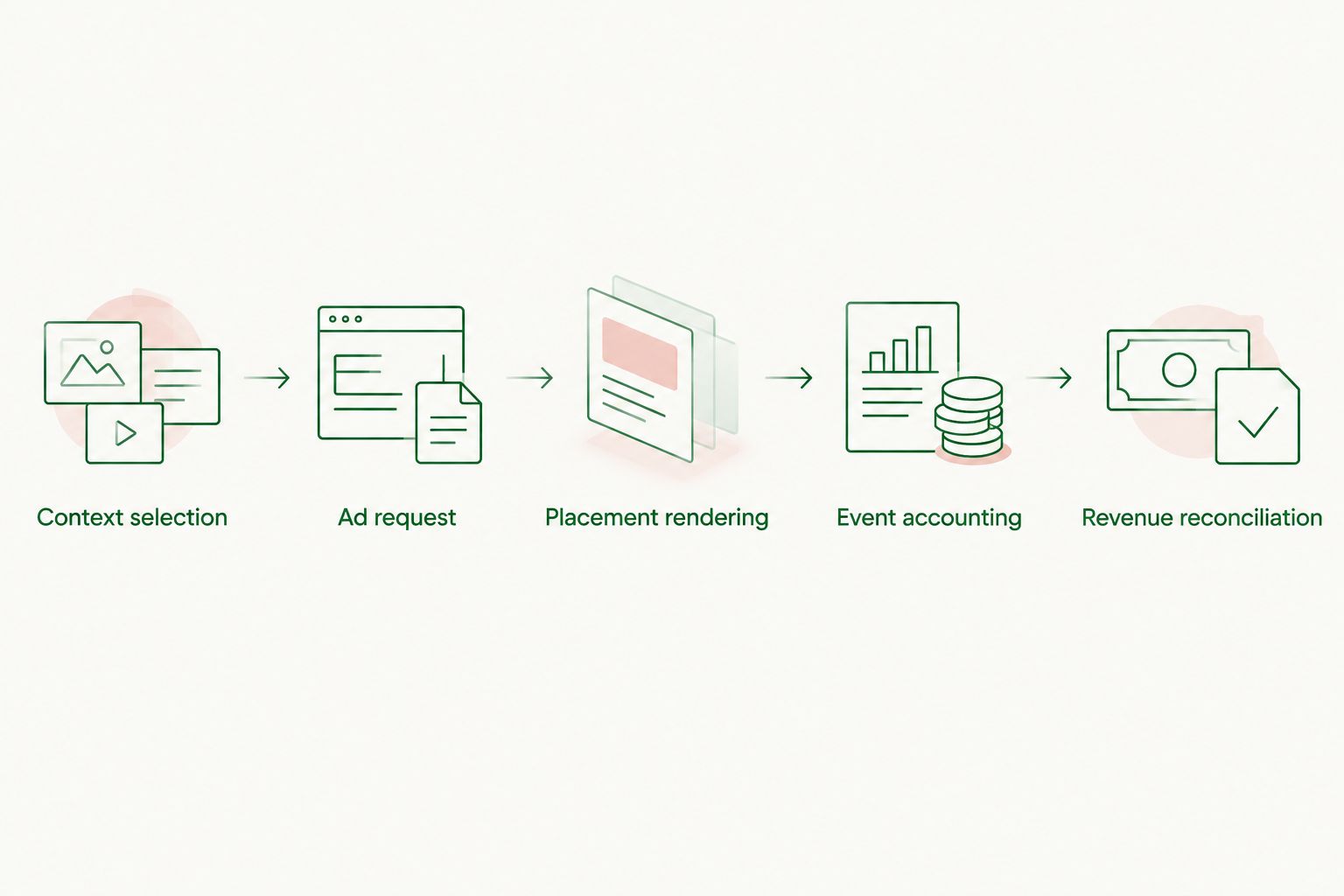 Publisher workflow from context selection through ad delivery and revenue reconciliation