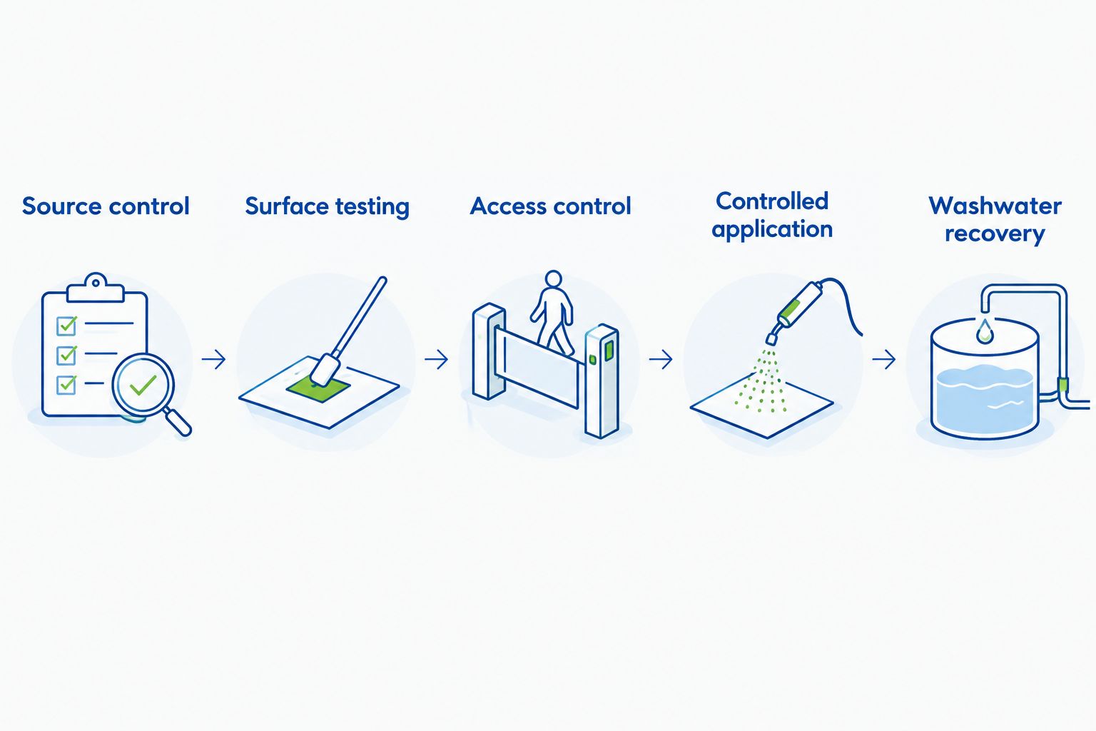 Five stages of marina stain cleaning, from source control through washwater recovery
