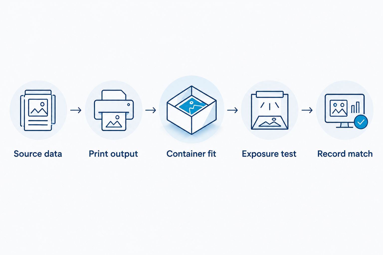 Qualification sequence from source data through printing, container fit, exposure, and record matching