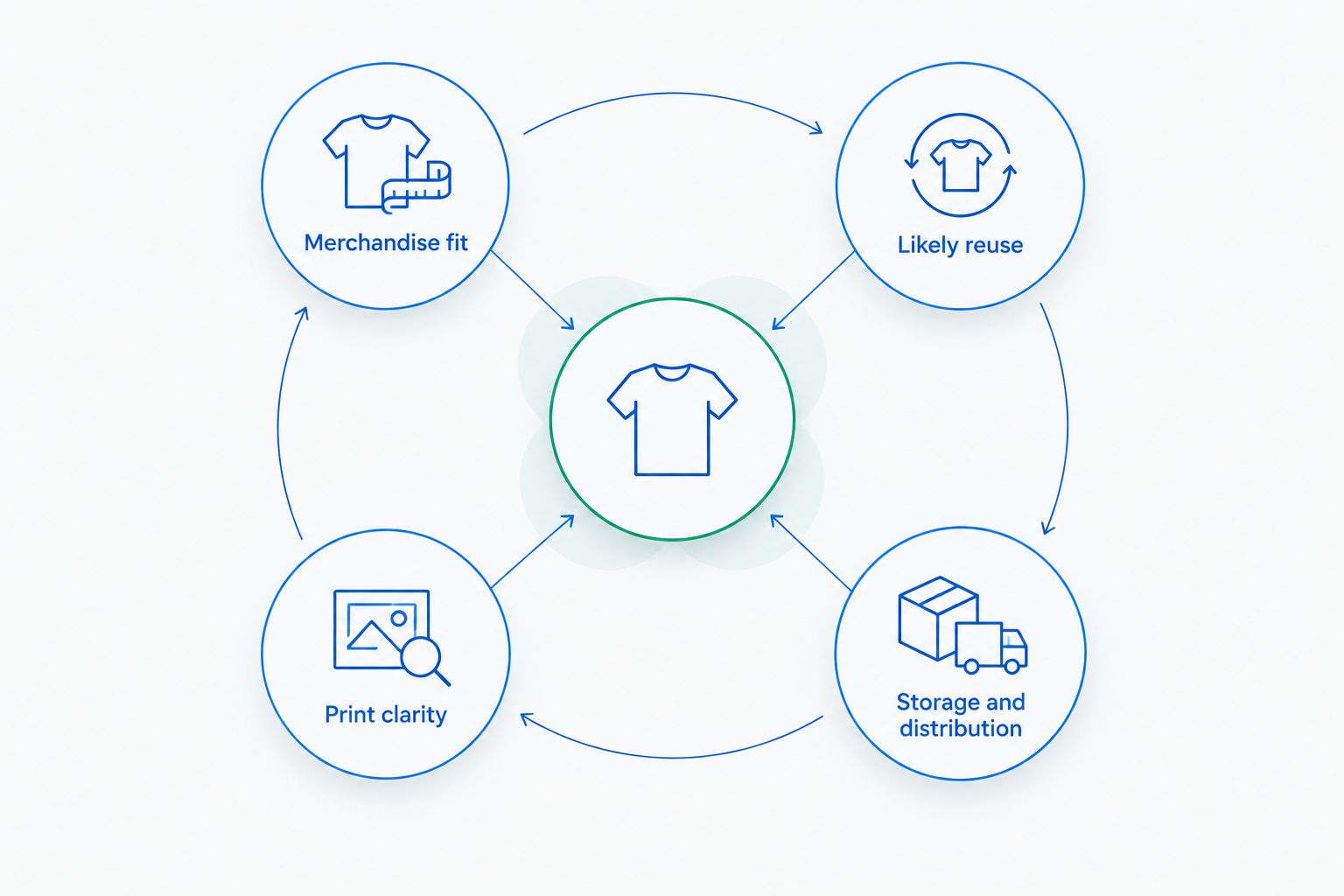 Four retail tote selection criteria around a central hub