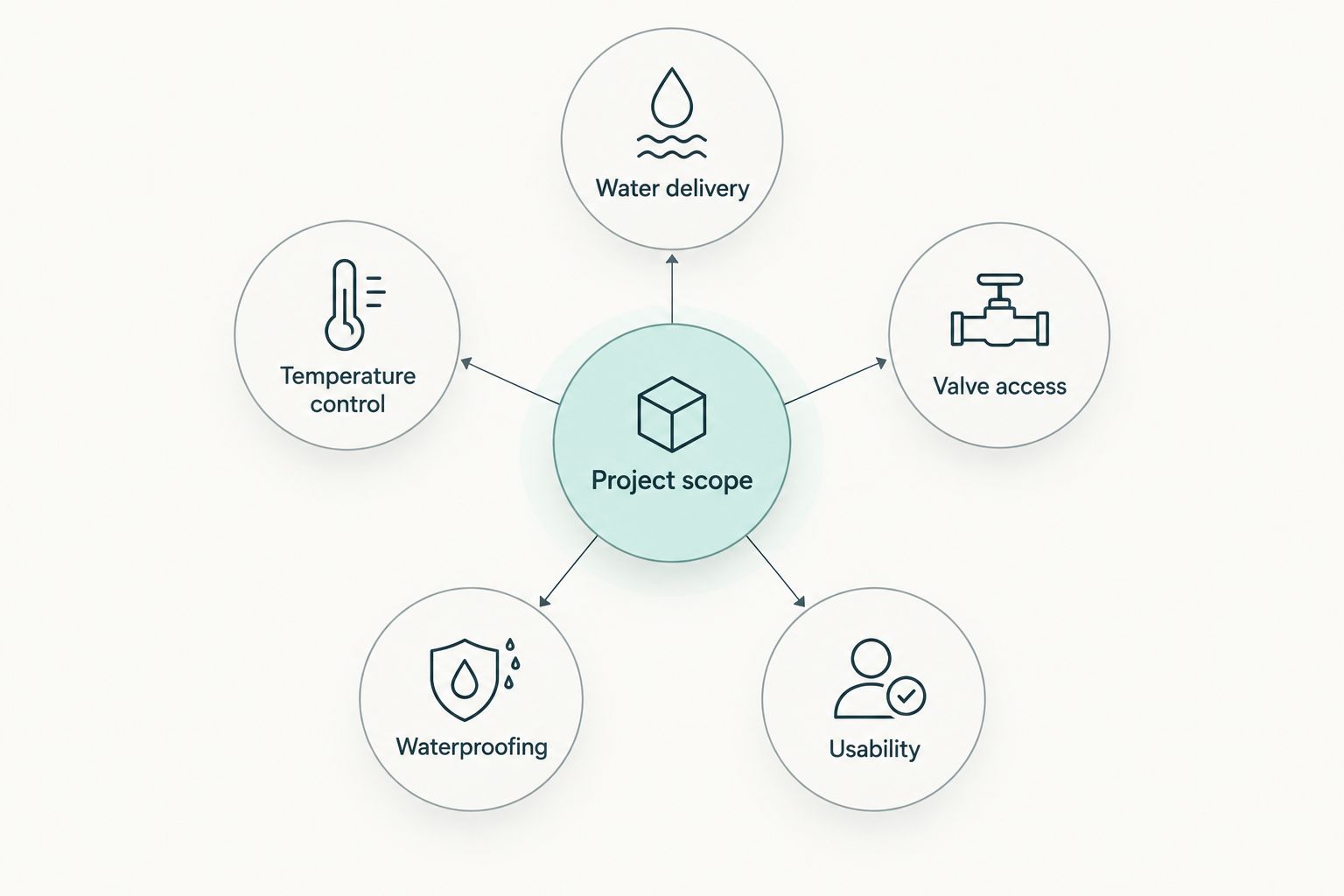 Shower selection diagram connecting project scope with controls, water delivery, servicing, waterproofing, and usability
