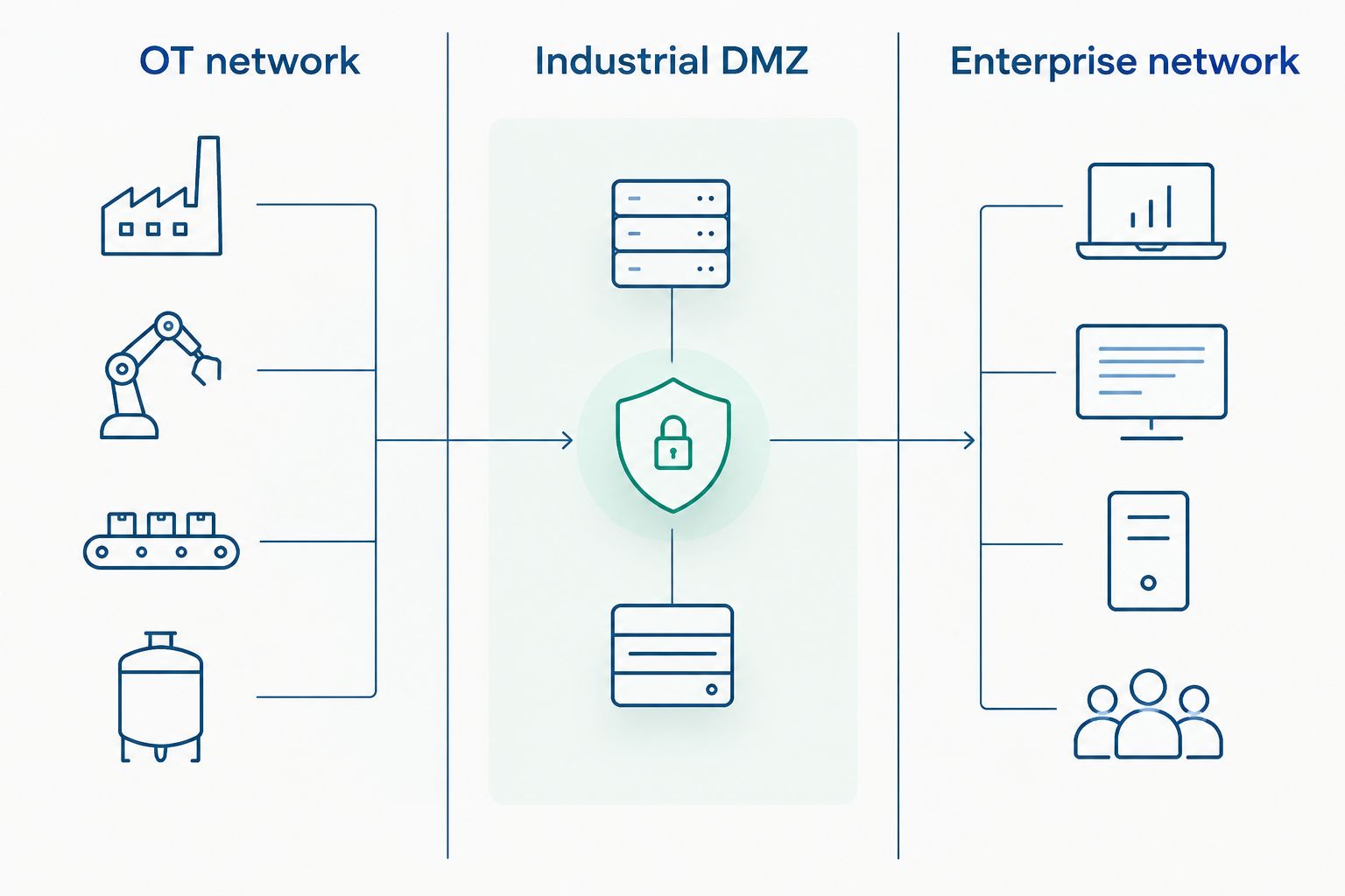 Three security zones separating the OT network, industrial DMZ and enterprise network