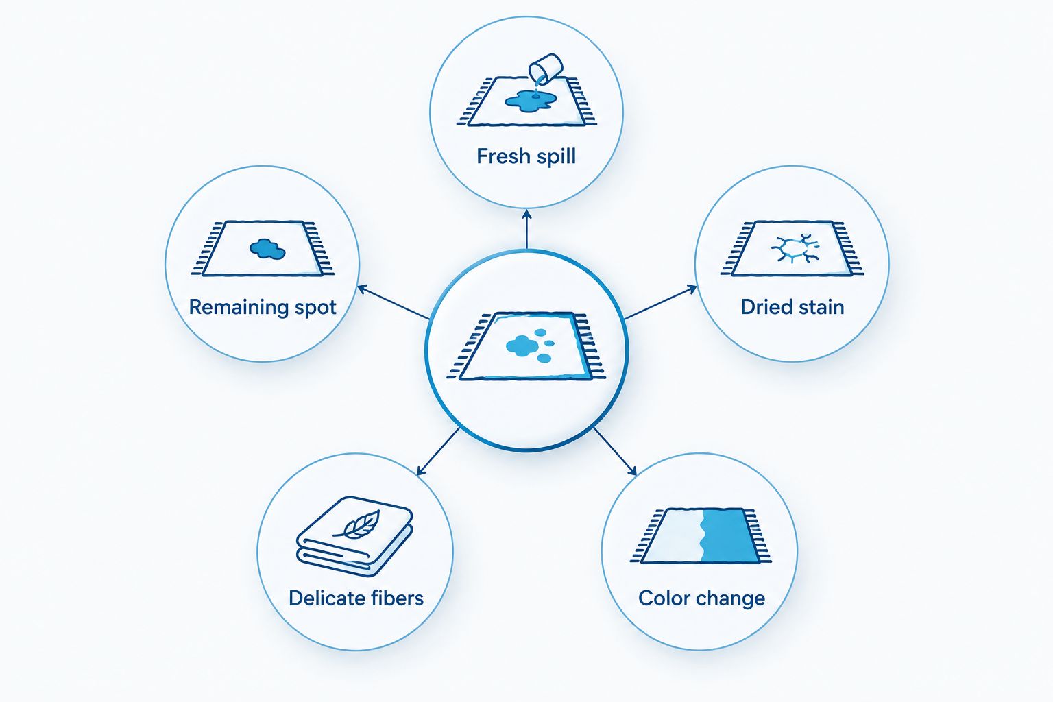 Five carpet stain conditions used to choose the next cleaning step