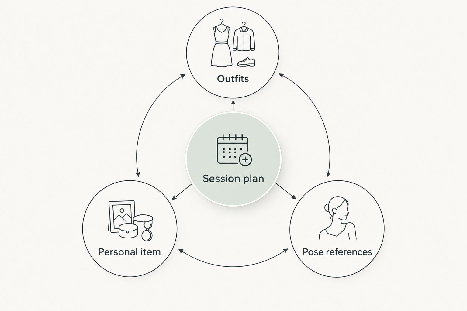 A session plan connecting outfits, a personal item, and pose references