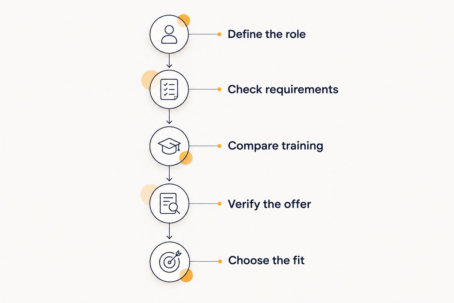 Five stages connecting a target radiology role with a fellowship or attending decision