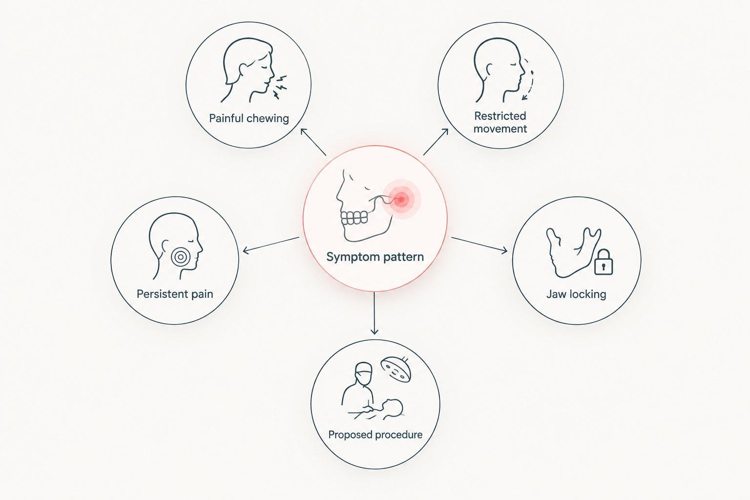 Symptom pattern connected to chewing pain, movement restriction, persistent pain, locking, and proposed procedures