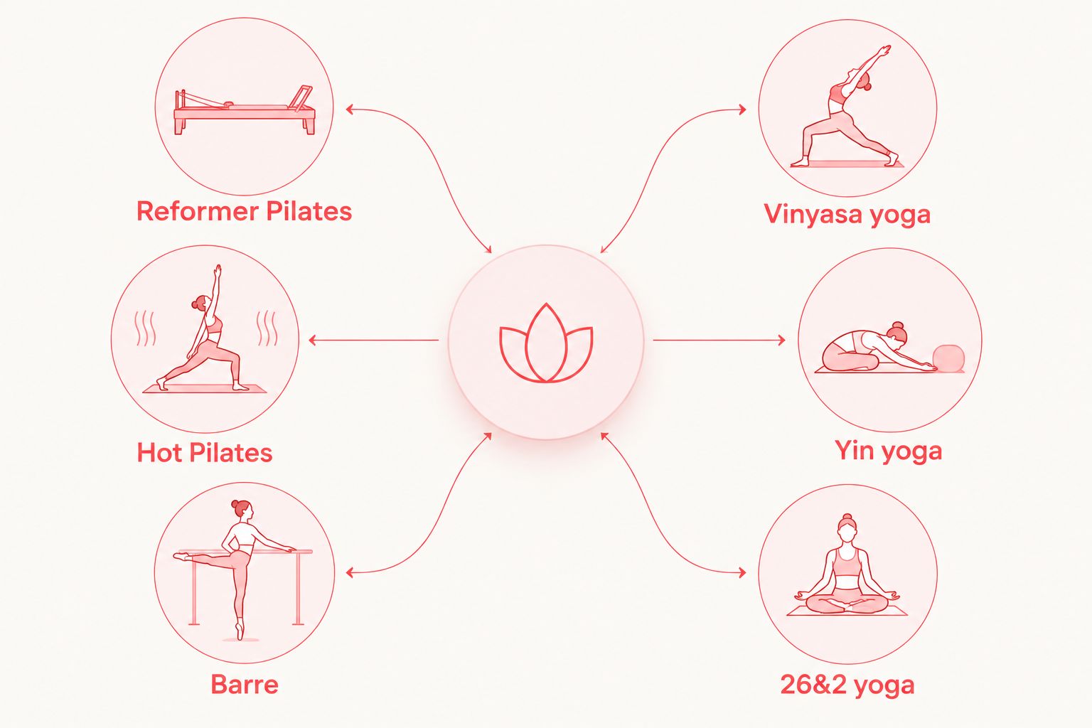 Class-format comparison listing Reformer Pilates, Hot Pilates, Barre, Vinyasa yoga, Yin yoga, and 26&2 yoga.