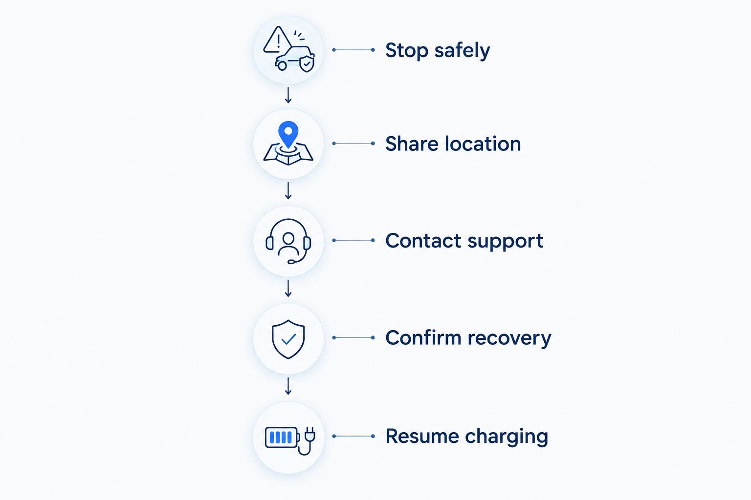 Recovery sequence from stopping safely to resuming charging