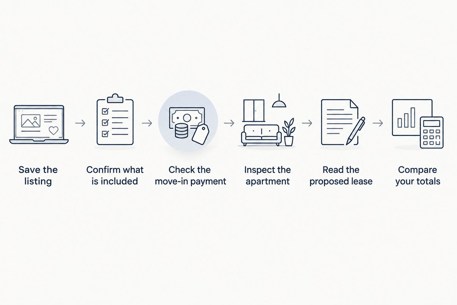 Steps for checking a listing, viewing an apartment, reading the lease, and comparing costs