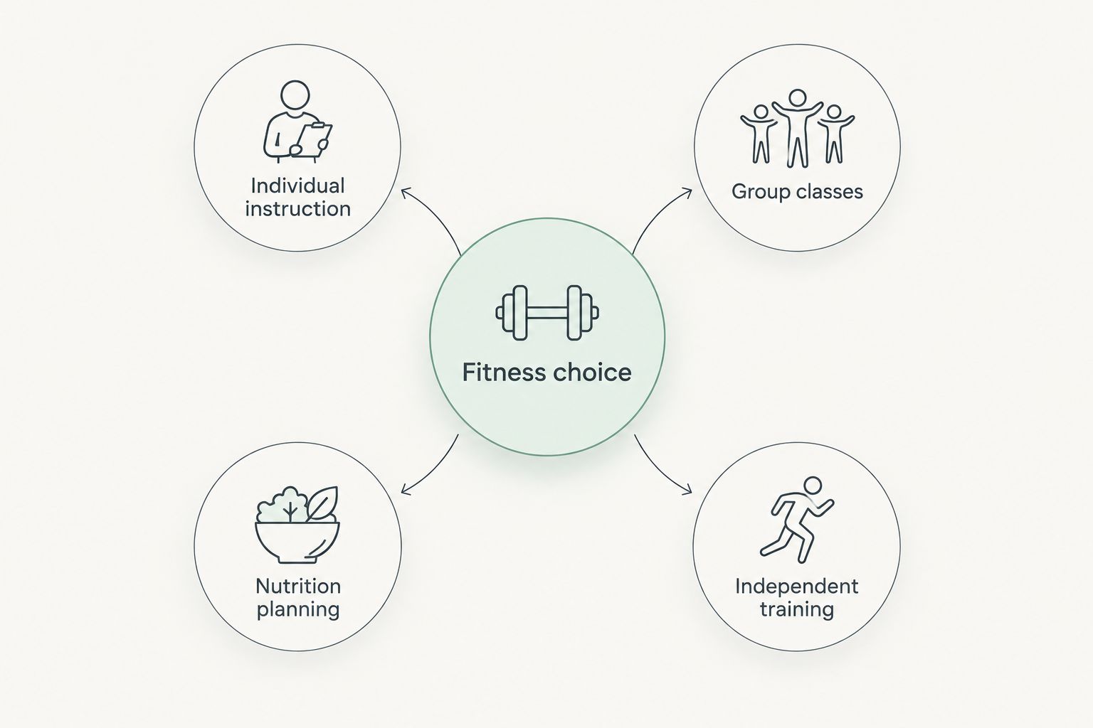 Fitness choice linked to individual instruction, group classes, nutrition planning, and independent training.