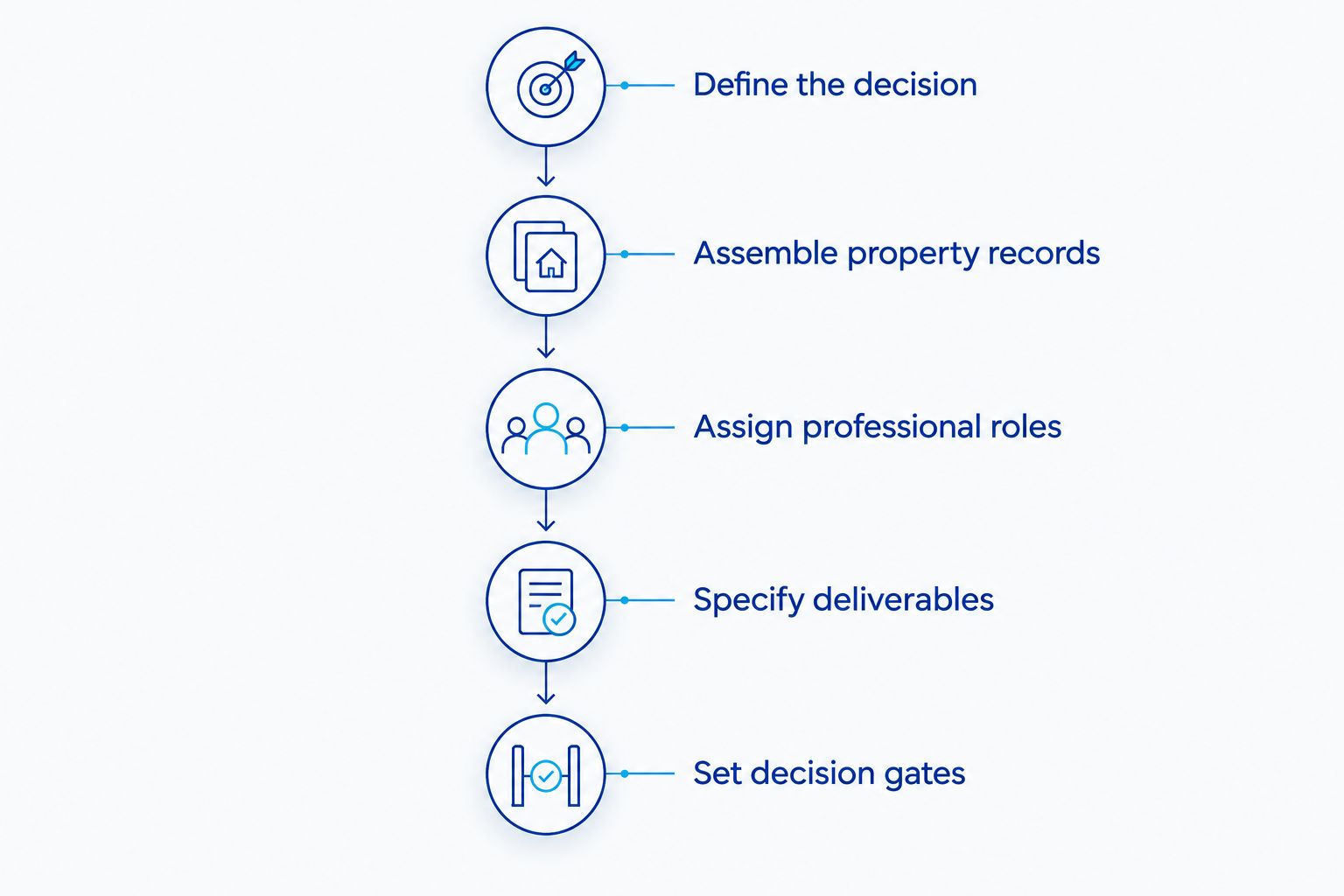 Five stages for defining a comparable development feasibility study scope