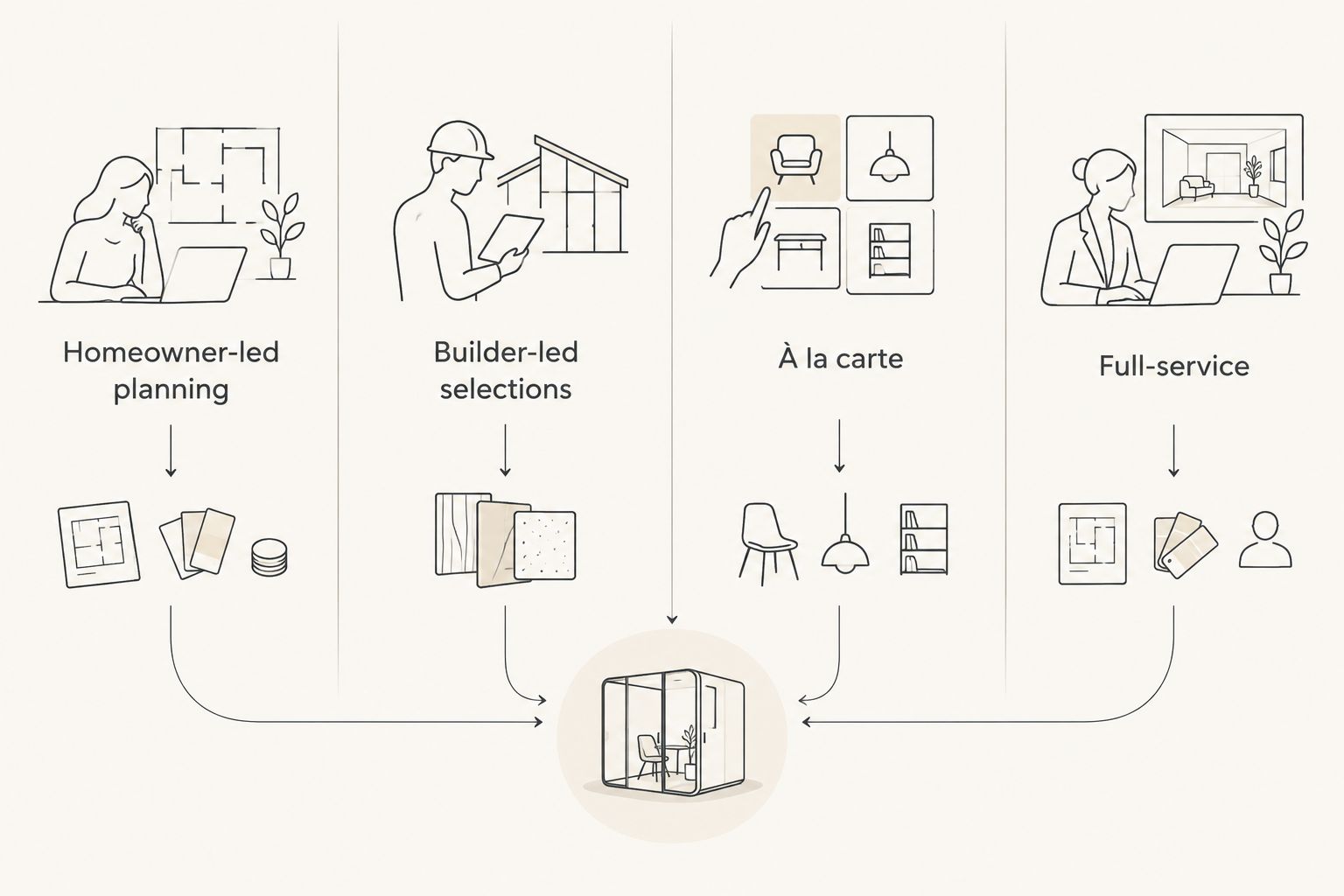 Four approaches to new-home decisions: homeowner-led, builder-led, à la carte, and full-service