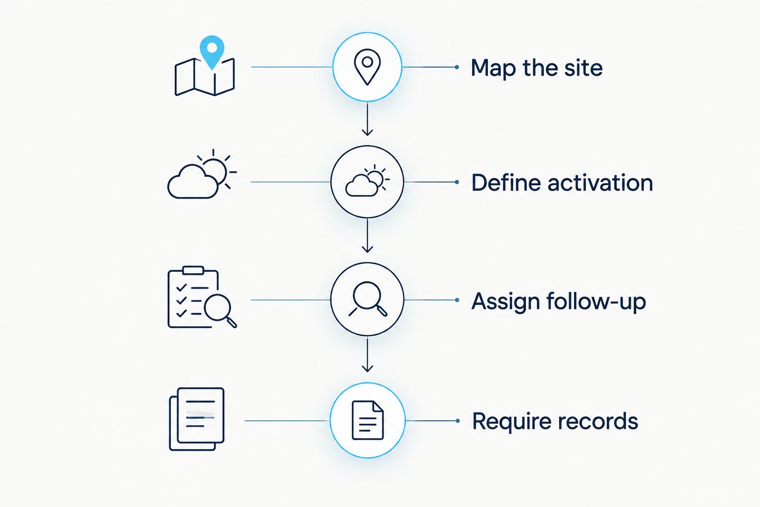 Four contract-review stages covering site mapping, activation, follow-up, and service records.