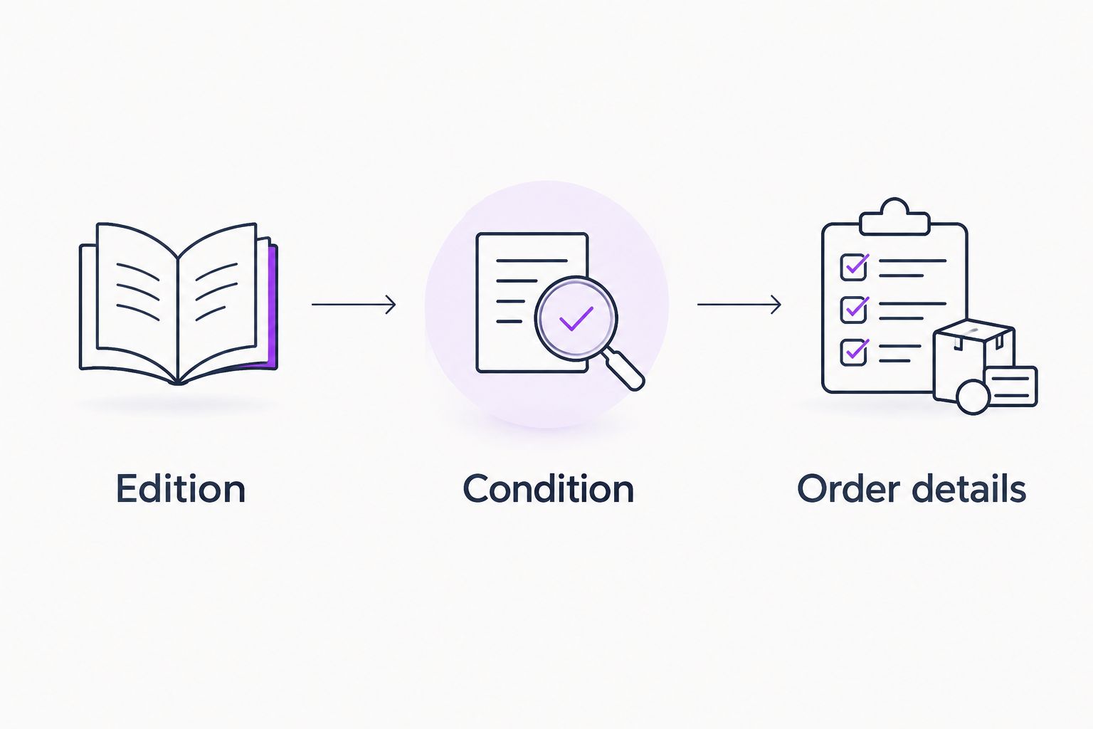Three used-book buying checks: edition, condition, and order details
