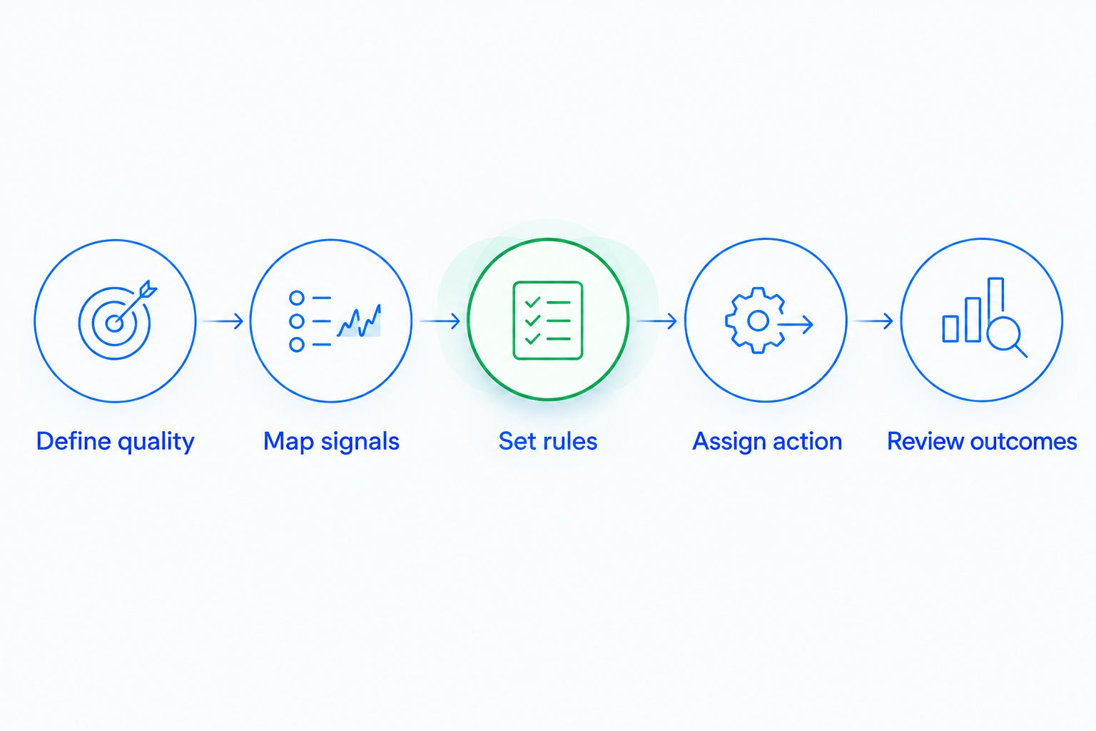 Lead-scoring setup from defining quality through reviewing sales outcomes