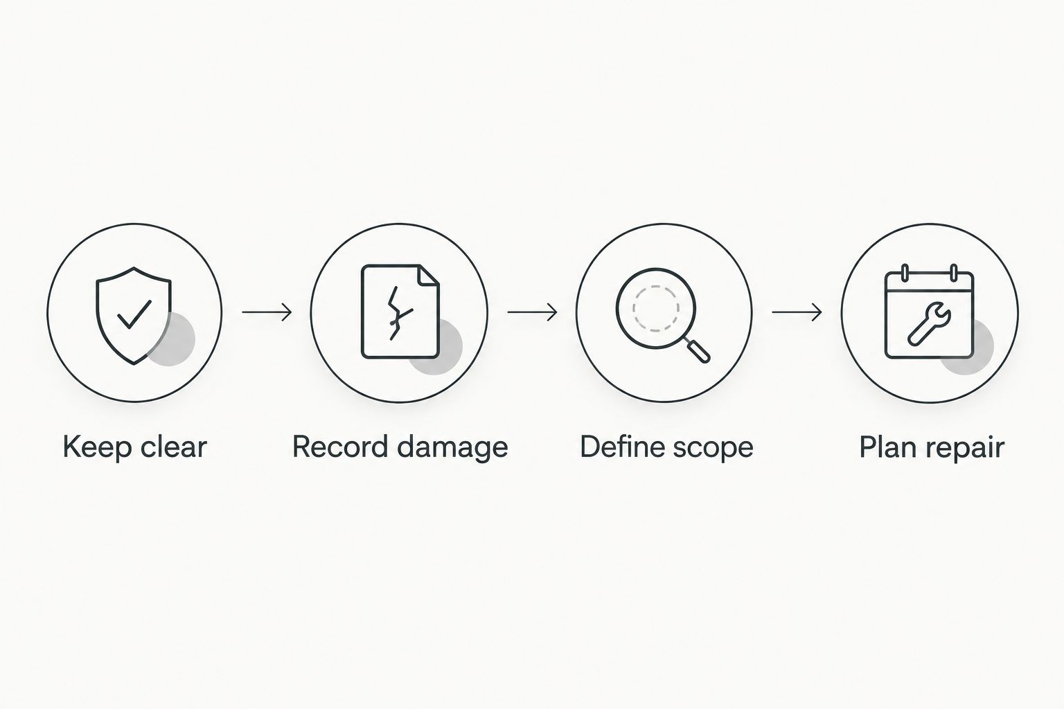 Four steps for handling a damaged opening: keep clear, record damage, define scope, and plan repair.