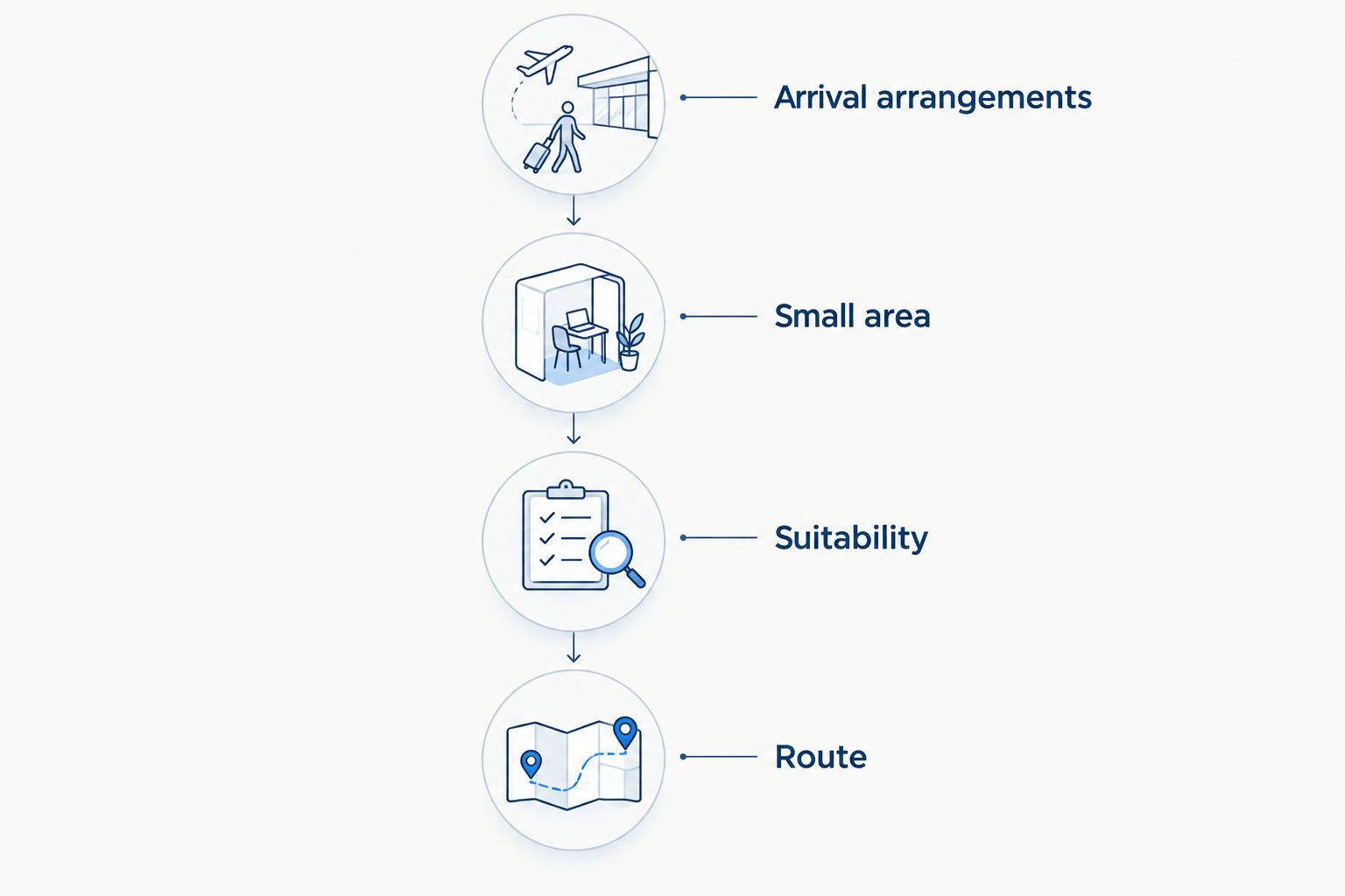 Four planning steps: arrival arrangements, small area, suitability and route
