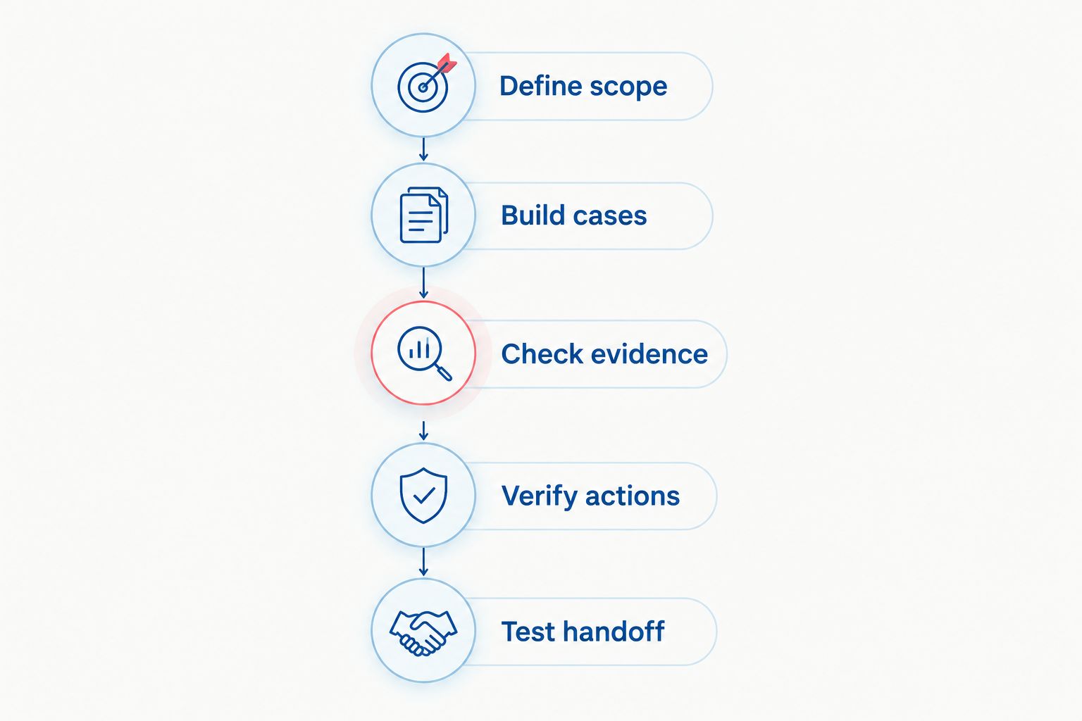 Arabic support agent acceptance process from scope definition through human handoff