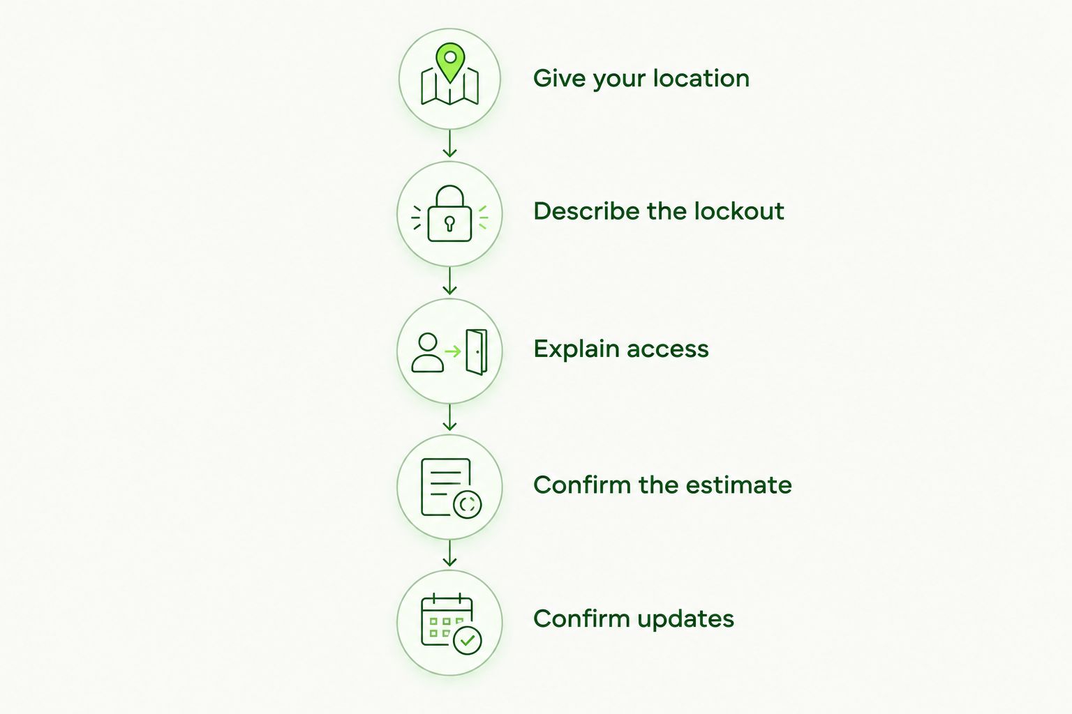 Call checklist covering location, lockout details, property access, arrival estimate, and updates.