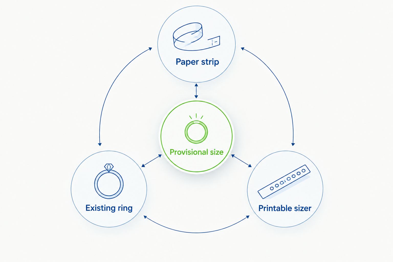 Three at-home ring sizing methods feeding into one provisional size