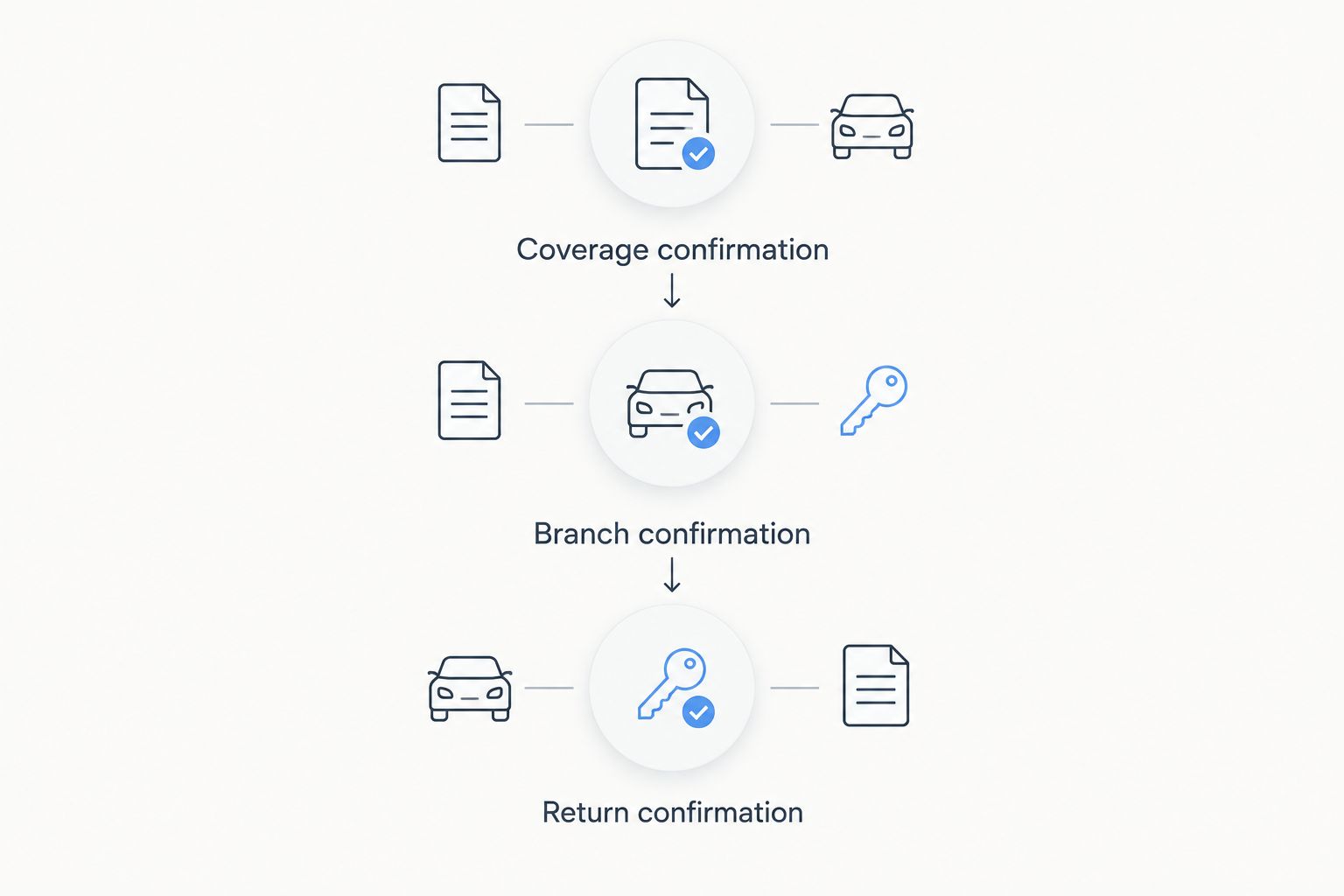 Three rental checkpoints: coverage confirmation, branch confirmation, and return confirmation