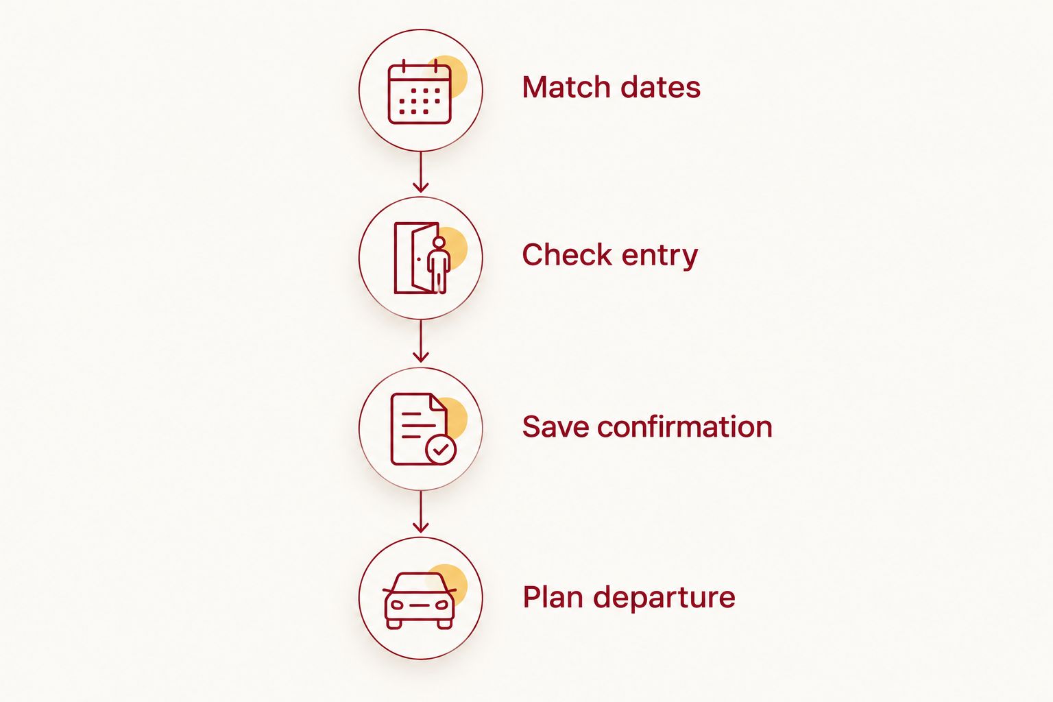 Four checks for each game: match dates, check entry, save confirmation, and plan departure.