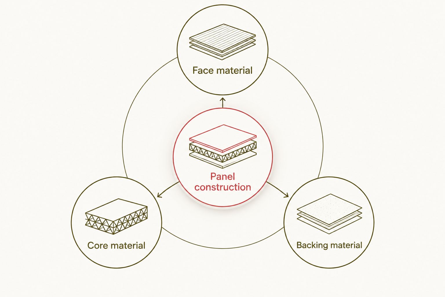 Panel construction diagram separating face material, core material, and backing material