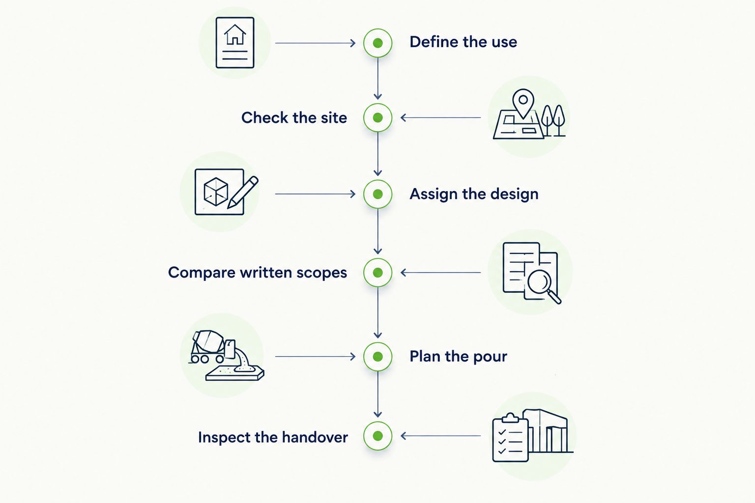 Church slab planning sequence from defining the use through inspecting the handover