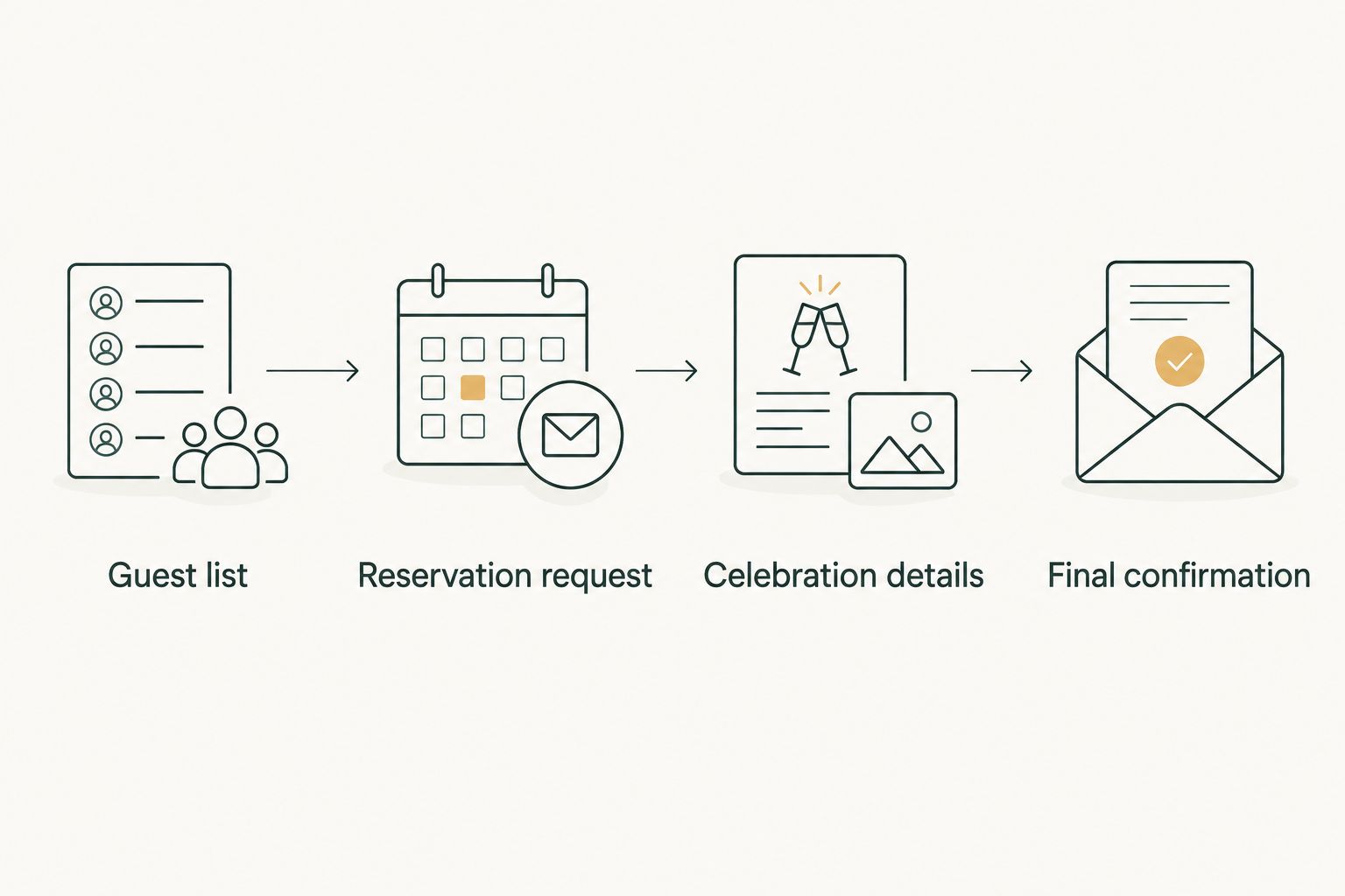 Group reservation planning from the guest list through final confirmation