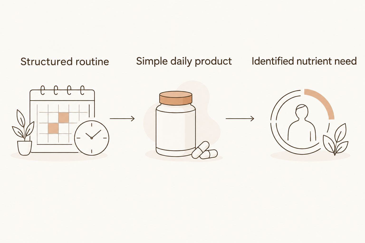 Three ways to choose supplements: a structured routine, a simple daily product or an identified nutrient need