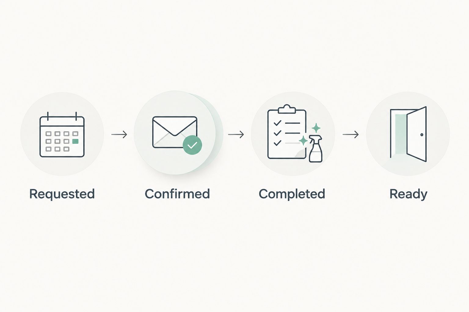 Four stages separating a cleaning request, confirmation, completion, and guest readiness.