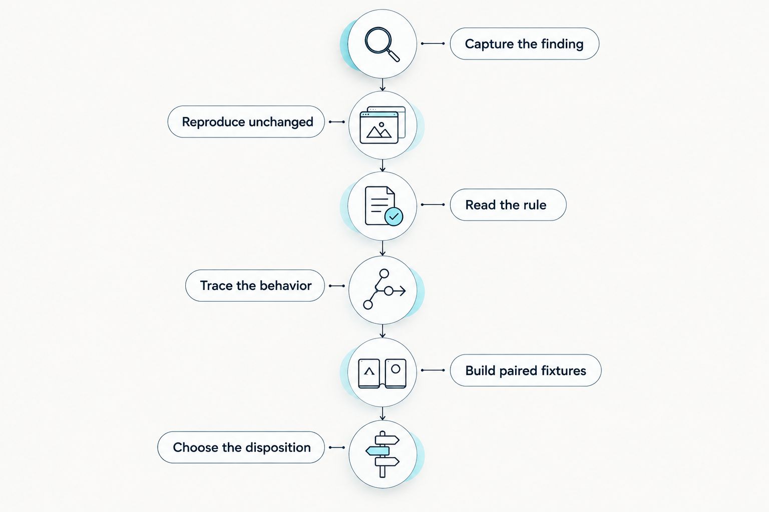 Investigation steps from capturing a linter finding to choosing an evidence-based disposition
