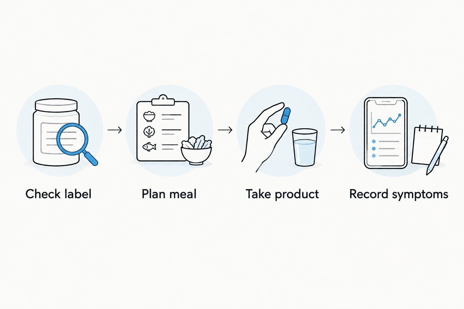 Four-step sequence from checking a supplement label to recording symptoms