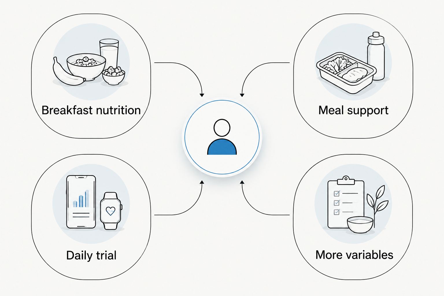 Comparison of breakfast nutrition, meal support and a daily supplement trial