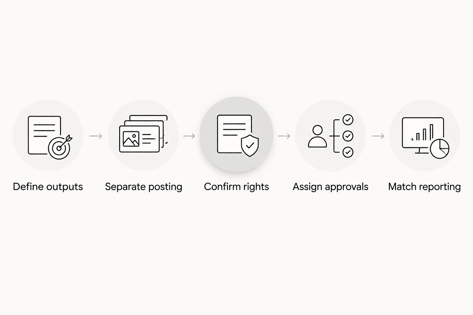 Five steps for comparing agency proposals using the same scope