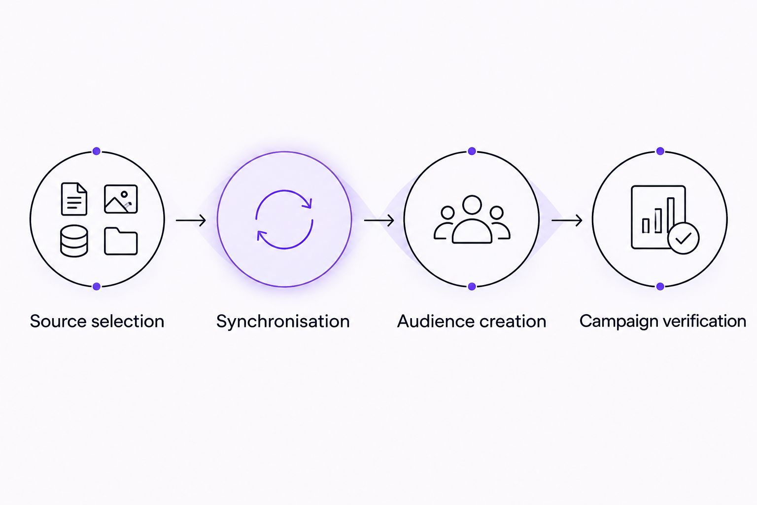 Four connected stages from customer-source selection to campaign verification