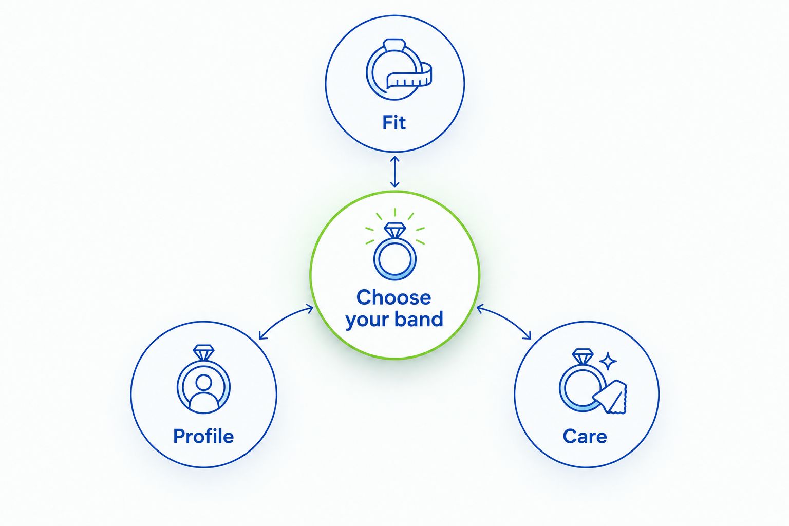 Wedding-band selection diagram connecting fit, profile, and care