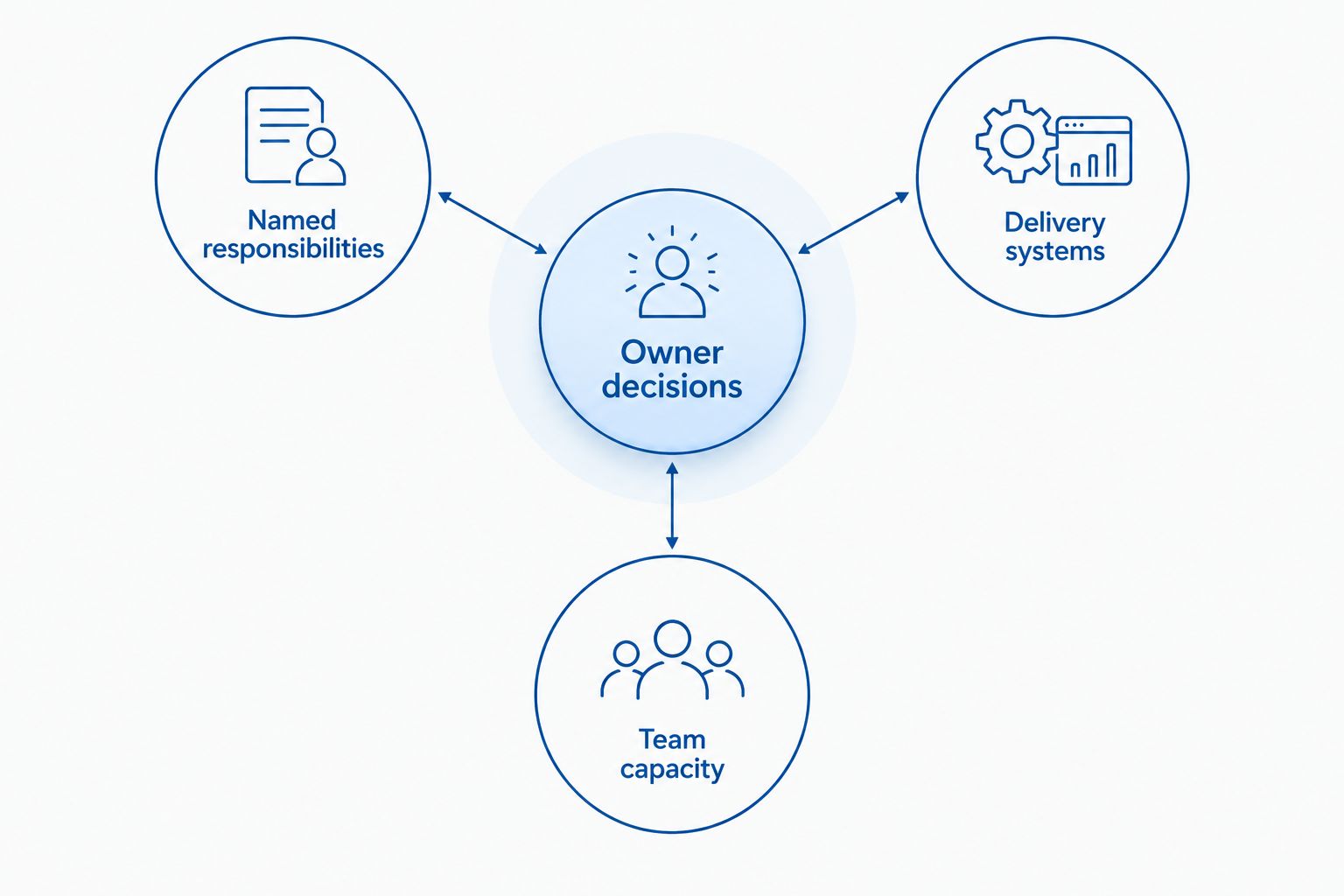 Owner decisions connected to responsibilities, delivery systems and team capacity