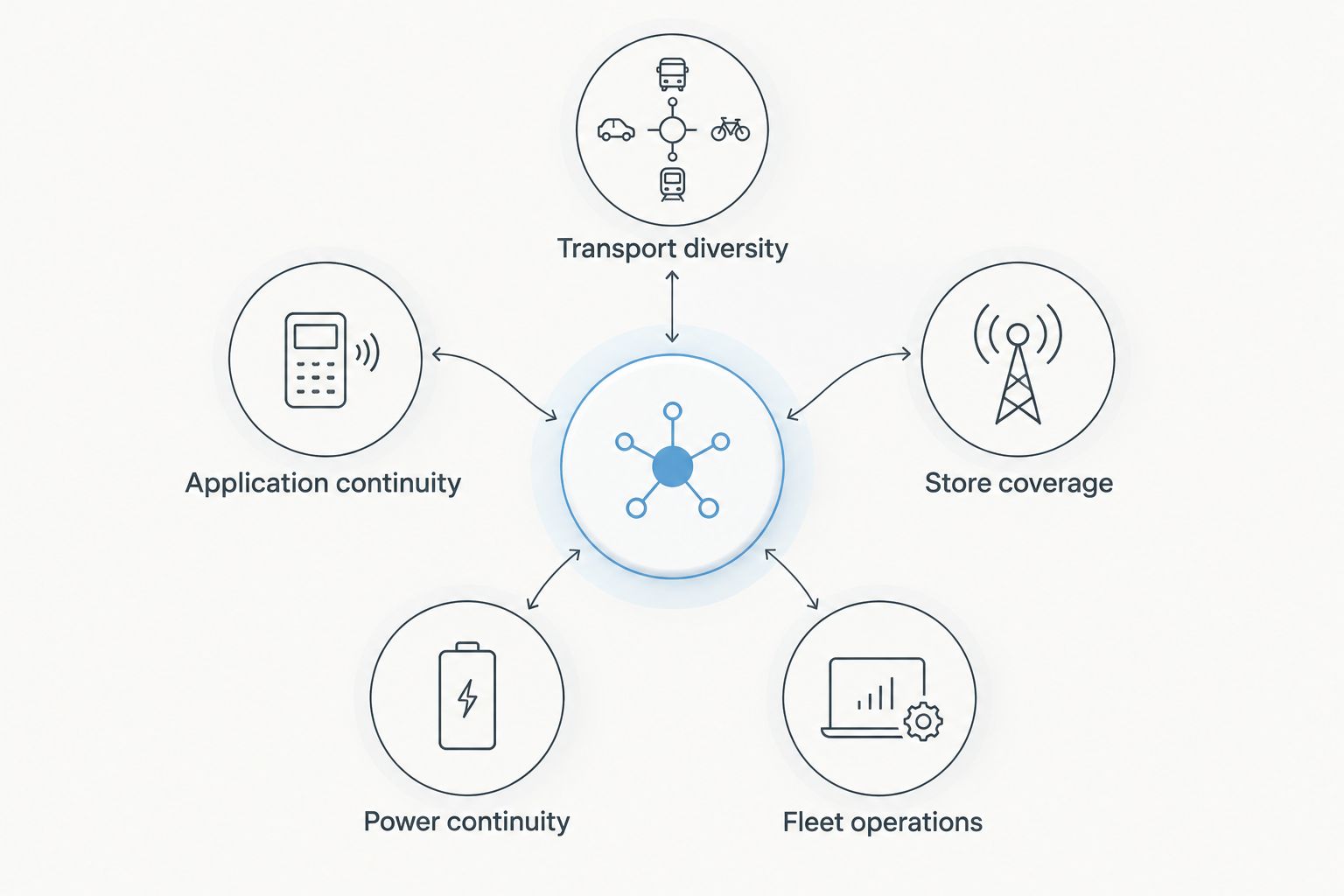 Five criteria for selecting retail backup connectivity