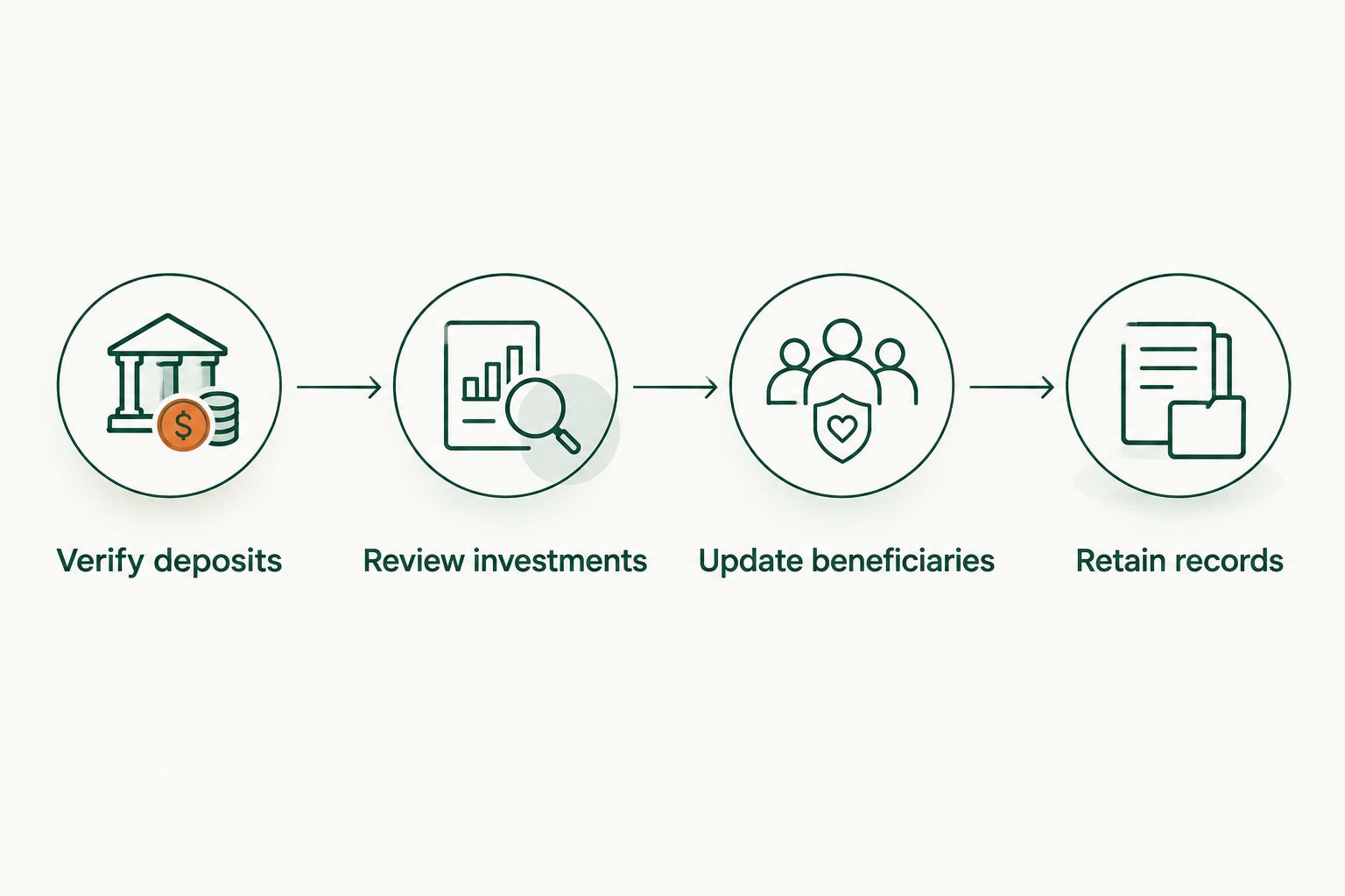 Four account-reconciliation steps from verifying deposits to retaining records