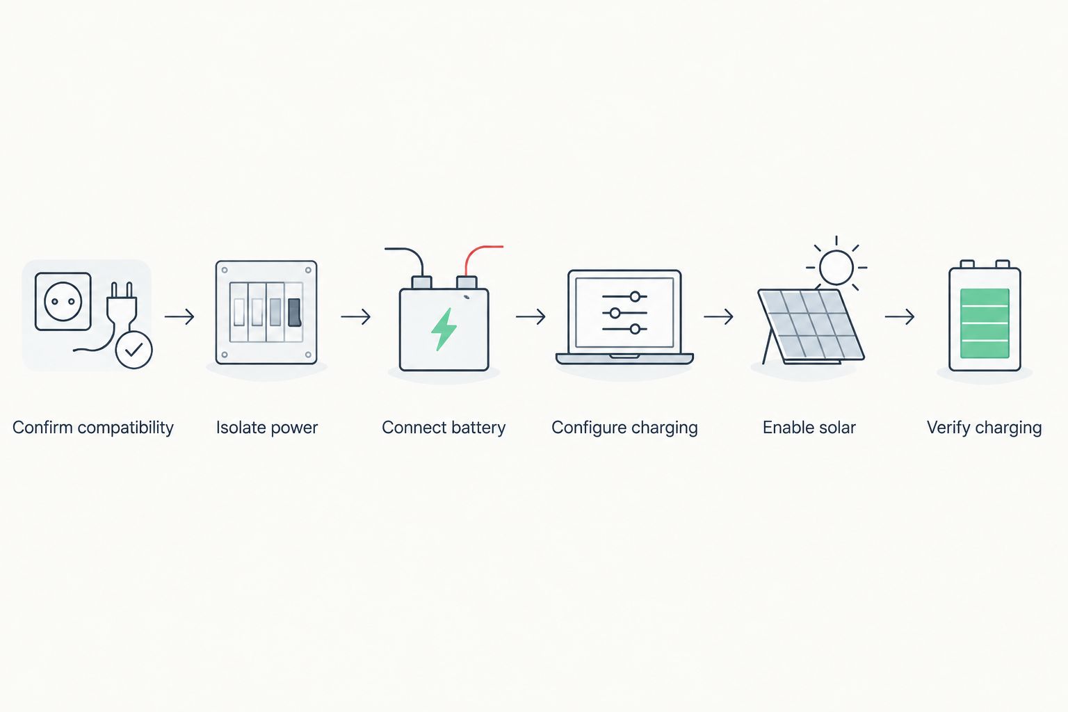 Sequence from compatibility checks and power isolation to battery connection, solar startup, and charging verification