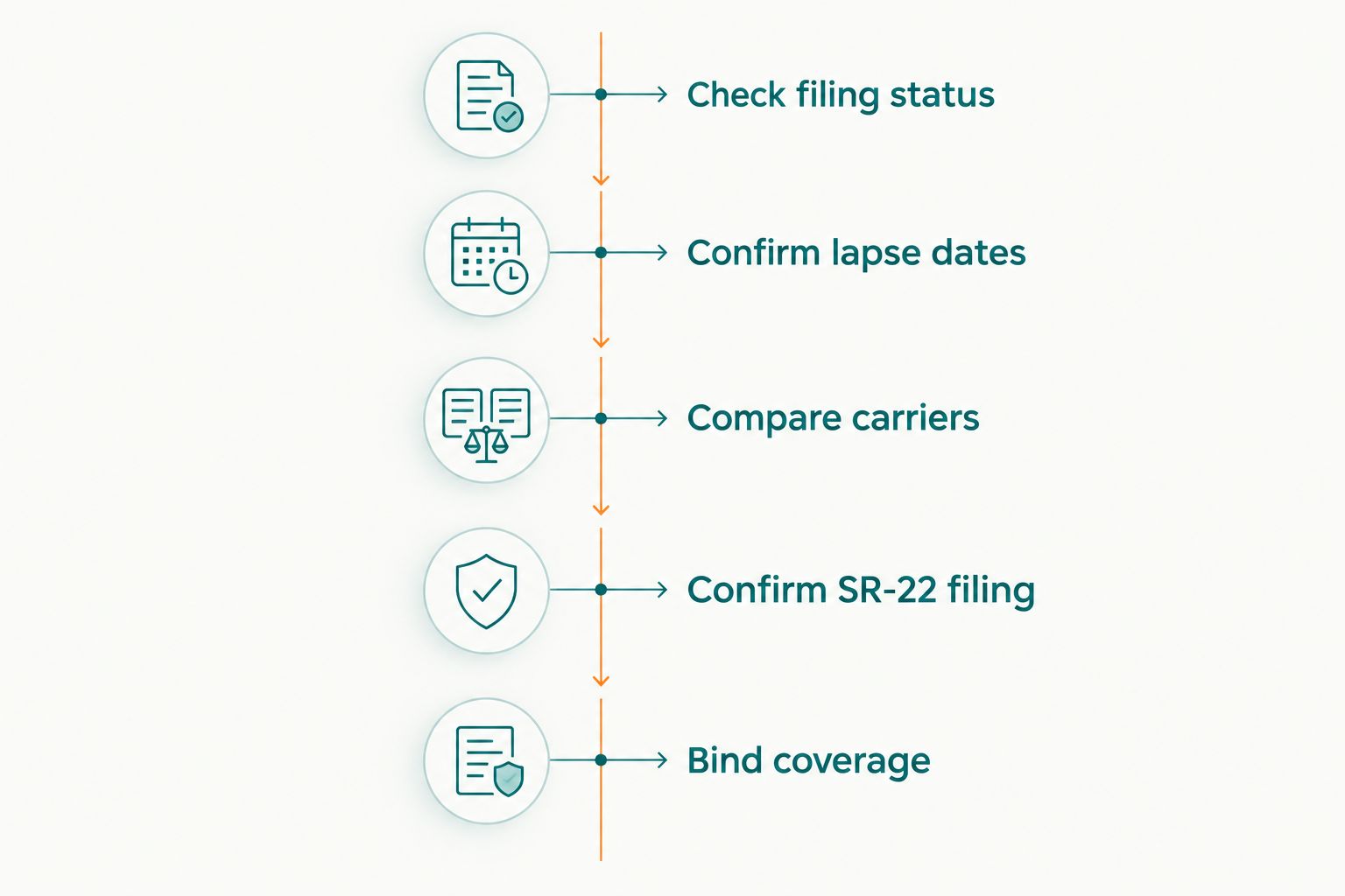 Five-step timeline for getting auto insurance after a coverage lapse