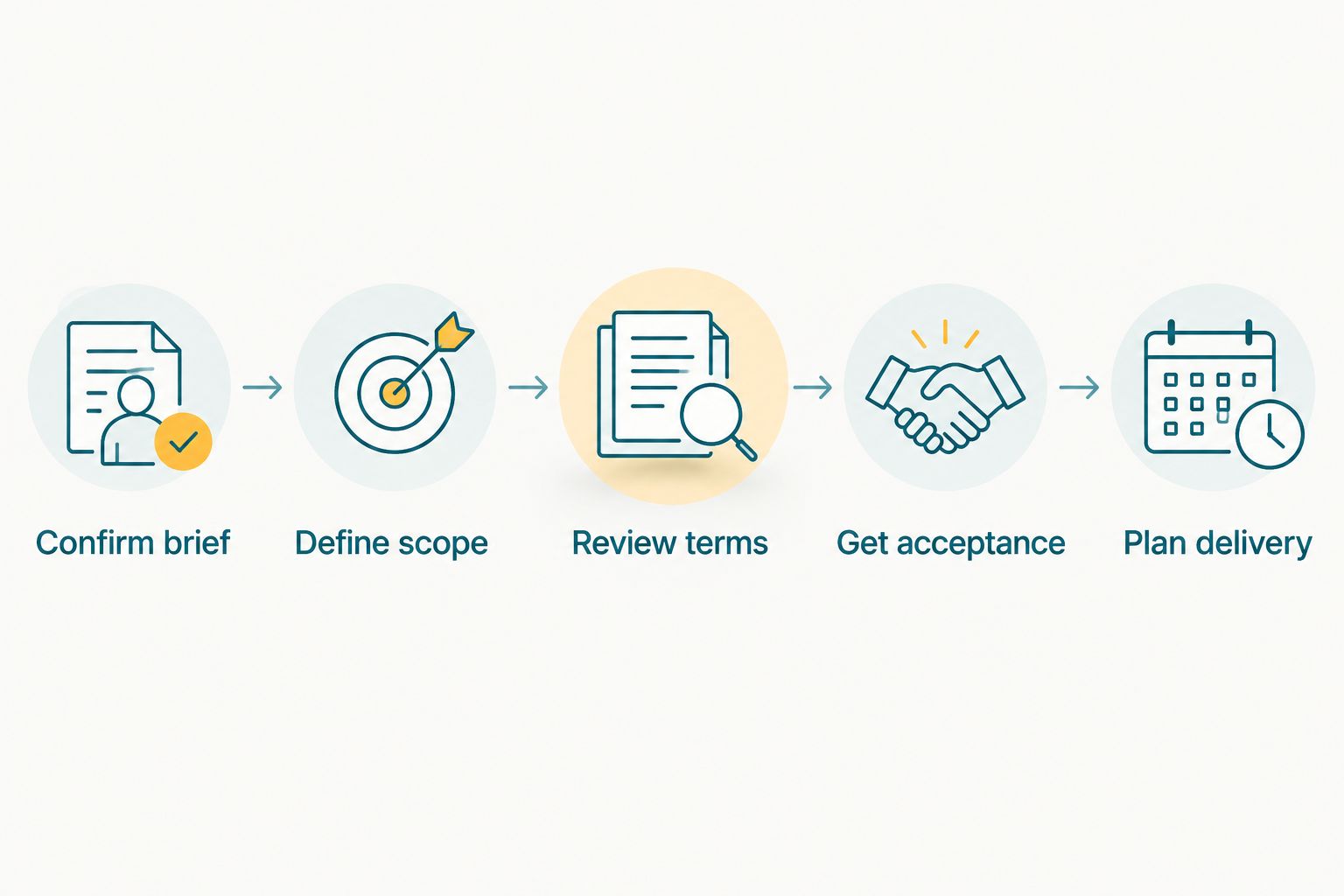 Quotation workflow from confirming the brief to planning delivery