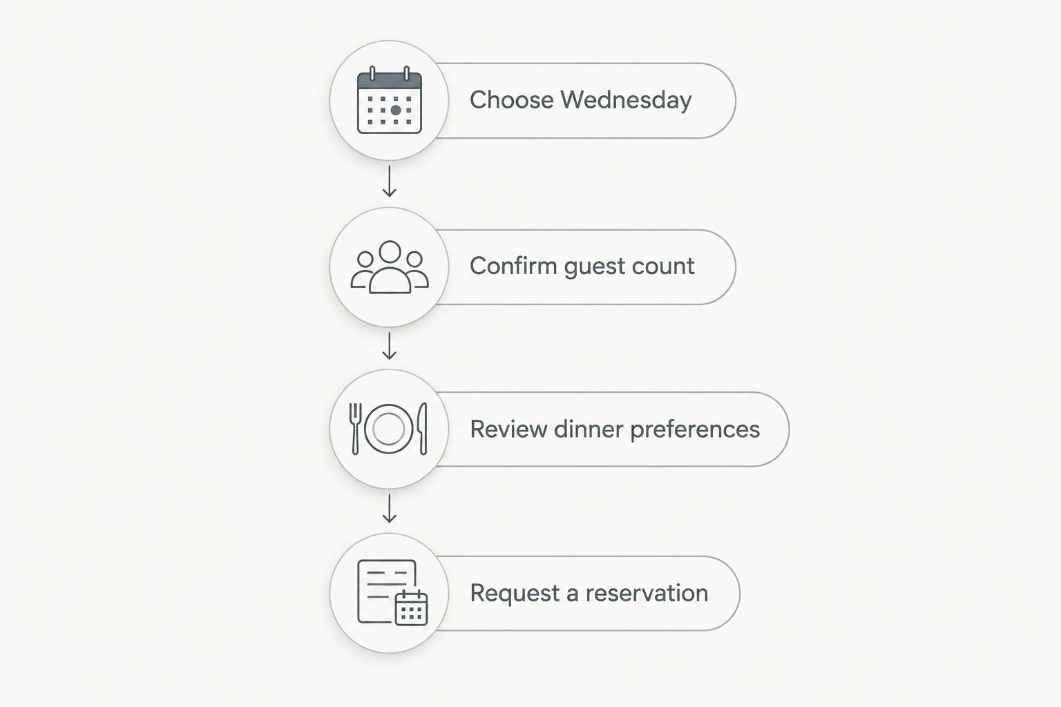 Dinner-planning steps from choosing Wednesday to requesting a reservation