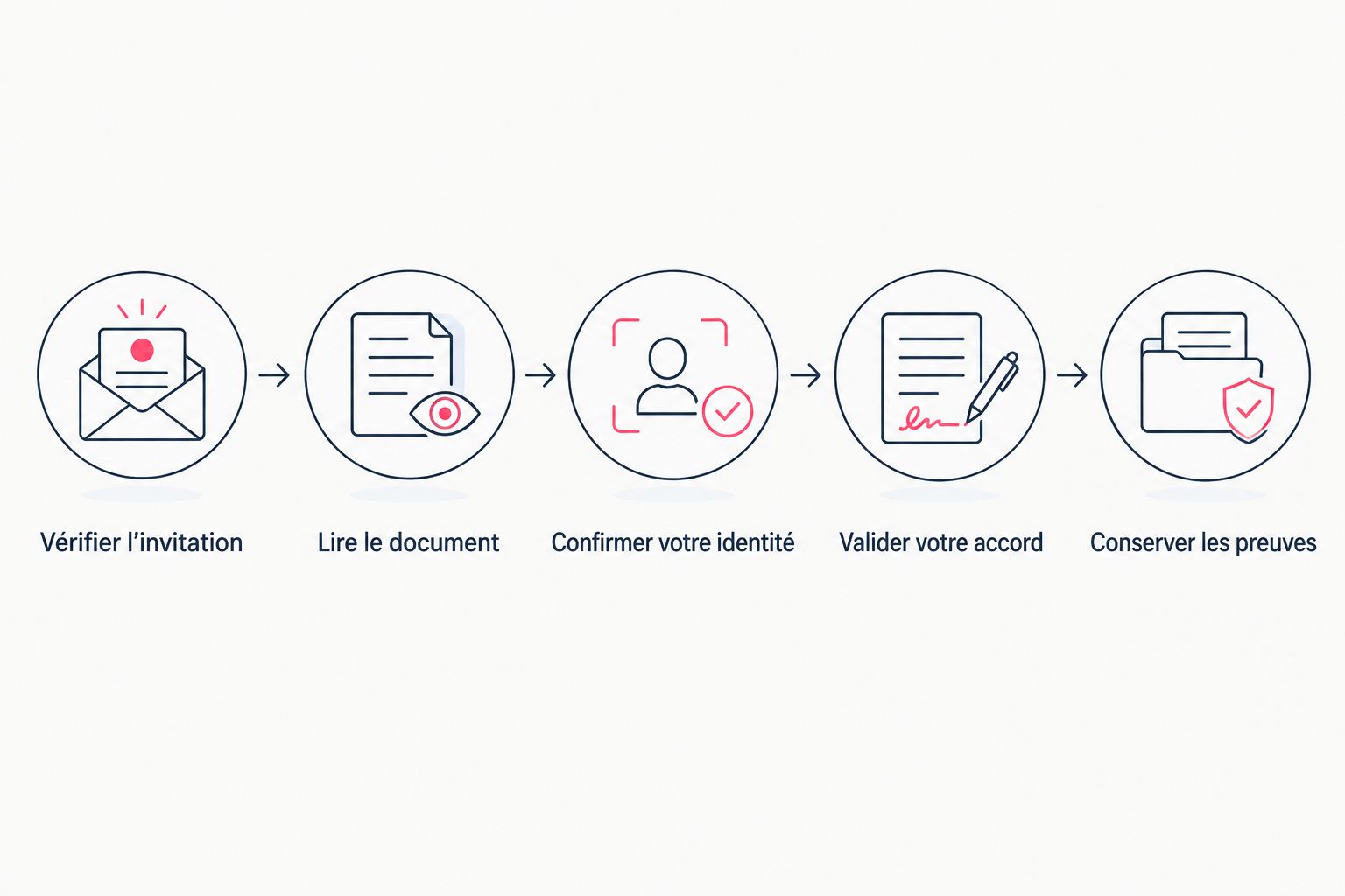 Les étapes pour signer sans compte, de la vérification de l’invitation à la conservation des preuves.