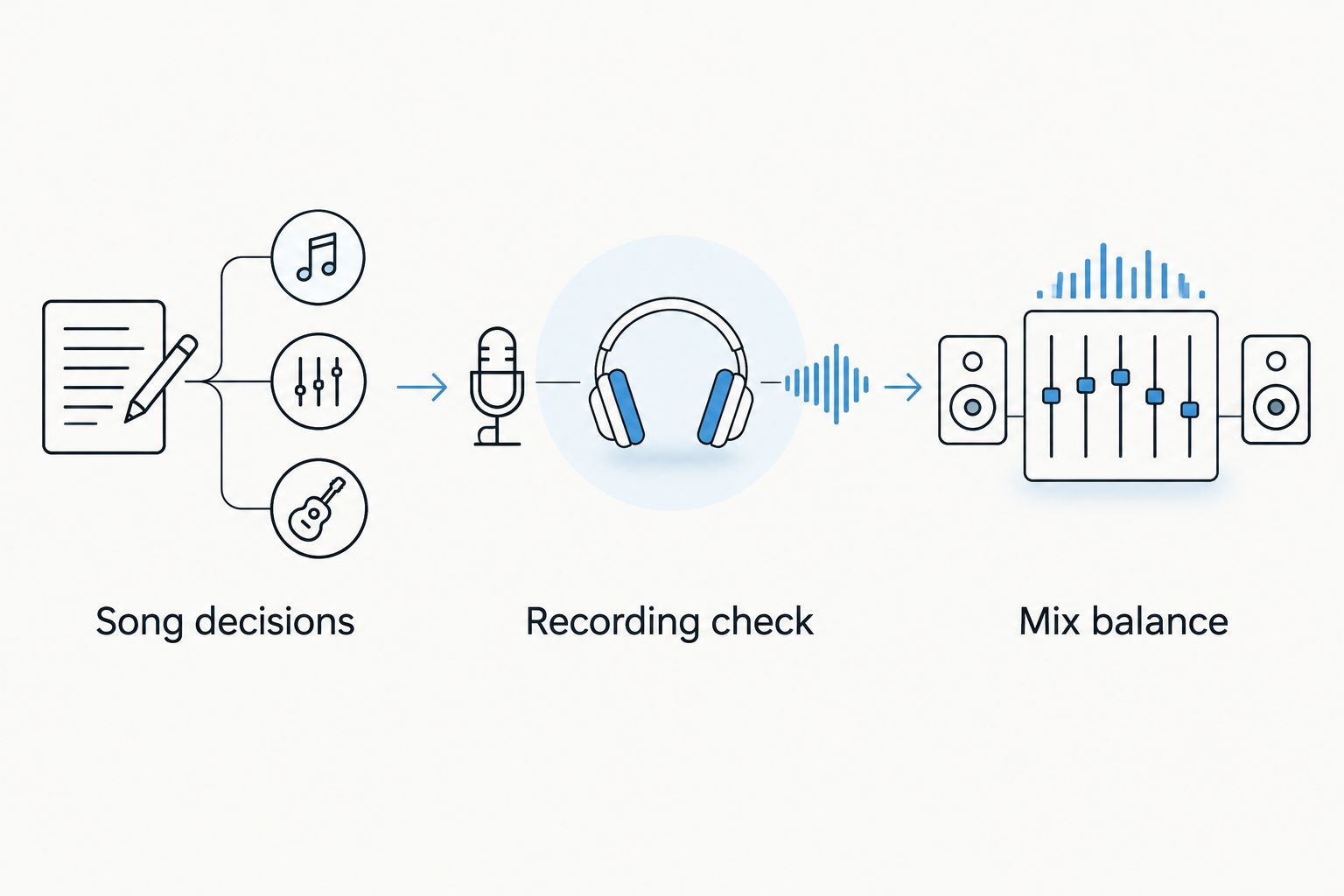 Three listening passes covering song decisions, recording quality, and mix balance