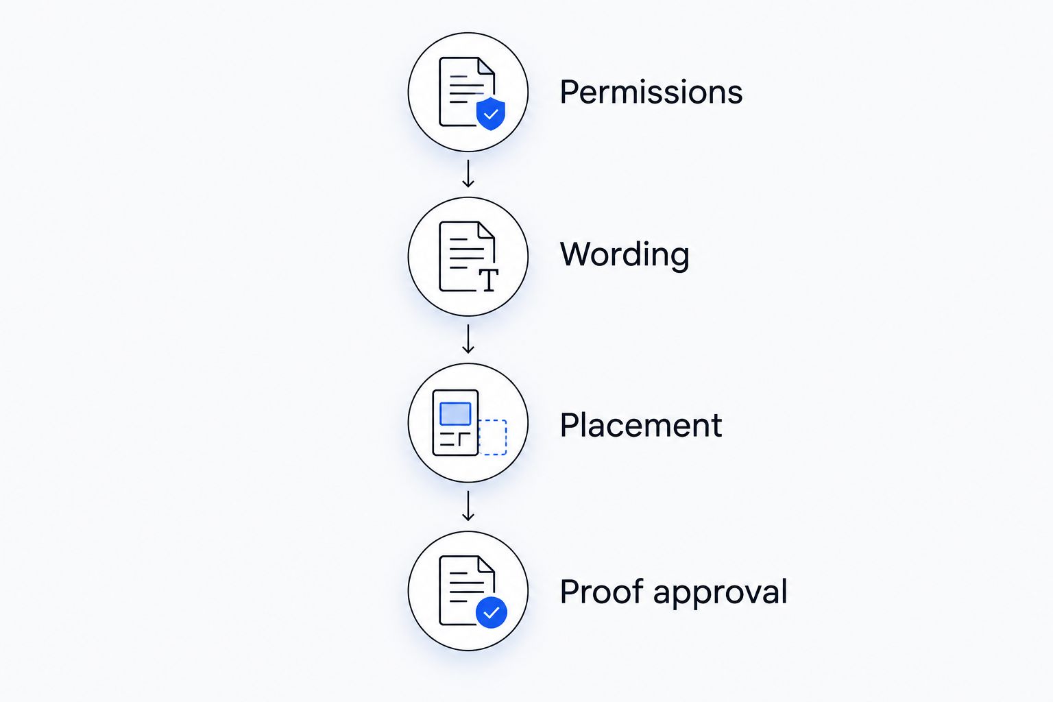 Artwork approval sequence covering permissions, wording, placement, and final proof approval.