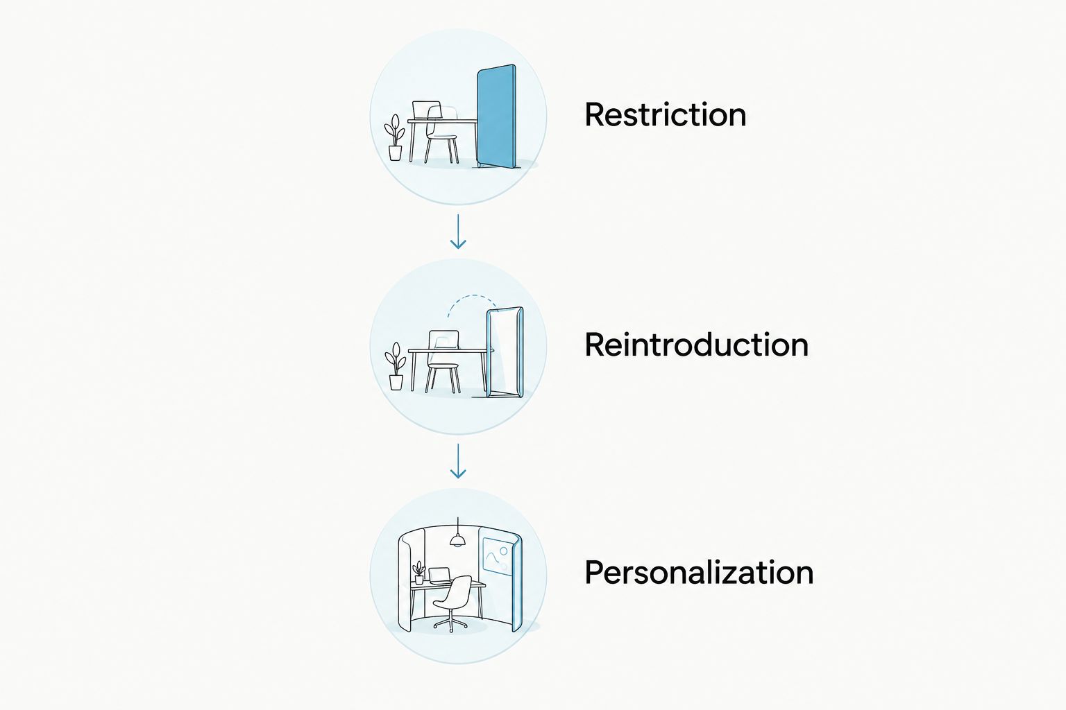 The restriction, reintroduction, and personalization stages of a low FODMAP diet