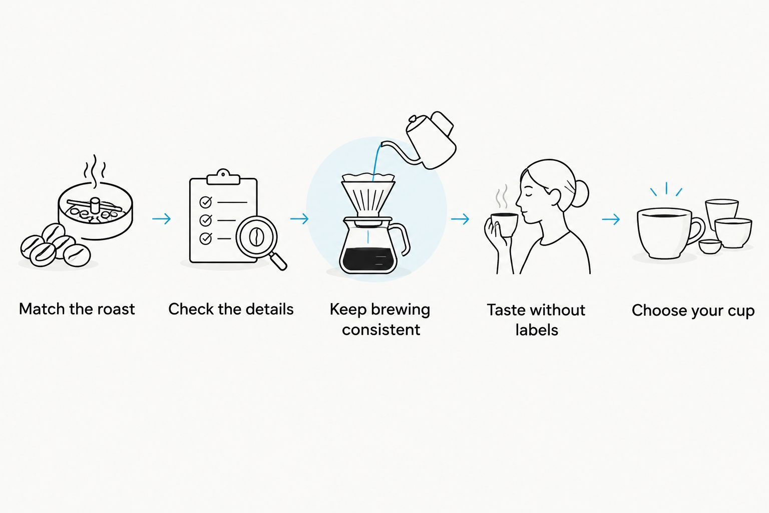 Five steps for comparing organic and non-organic coffee under consistent brewing conditions